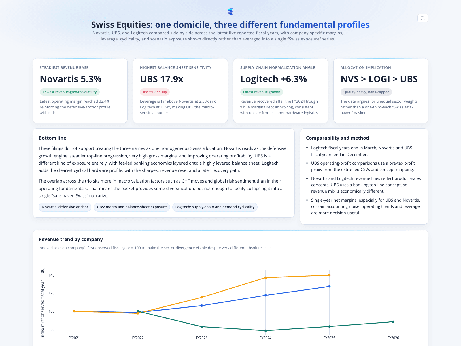 Comparative Equity Research and Financial Modeling