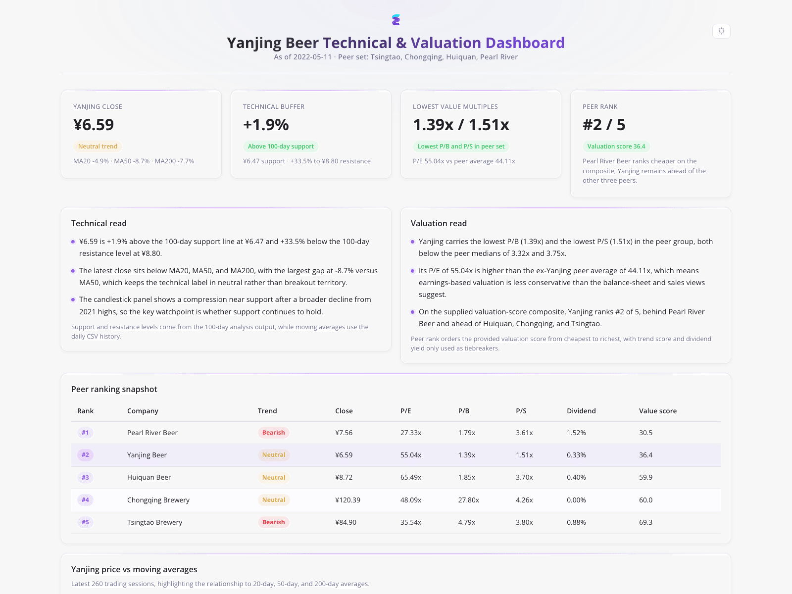 Unified Technical and Valuation Analysis