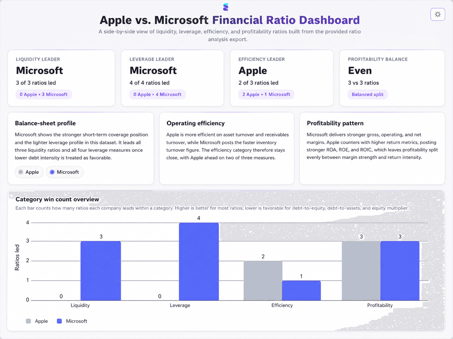 Financial Ratio Competitor Comparison