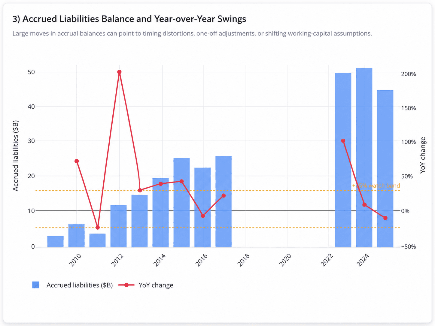 Evaluating Accrued Liabilities in Financial Due Diligence