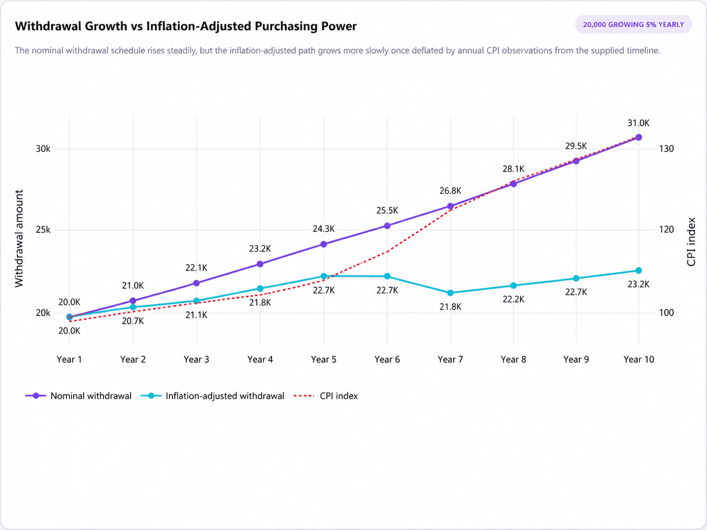 Withdrawal Sustainability Modeling