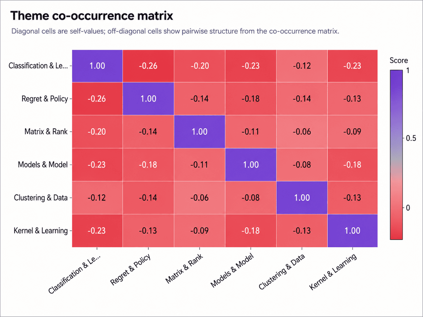 Academic Research Theme Co-occurrence Heatmap