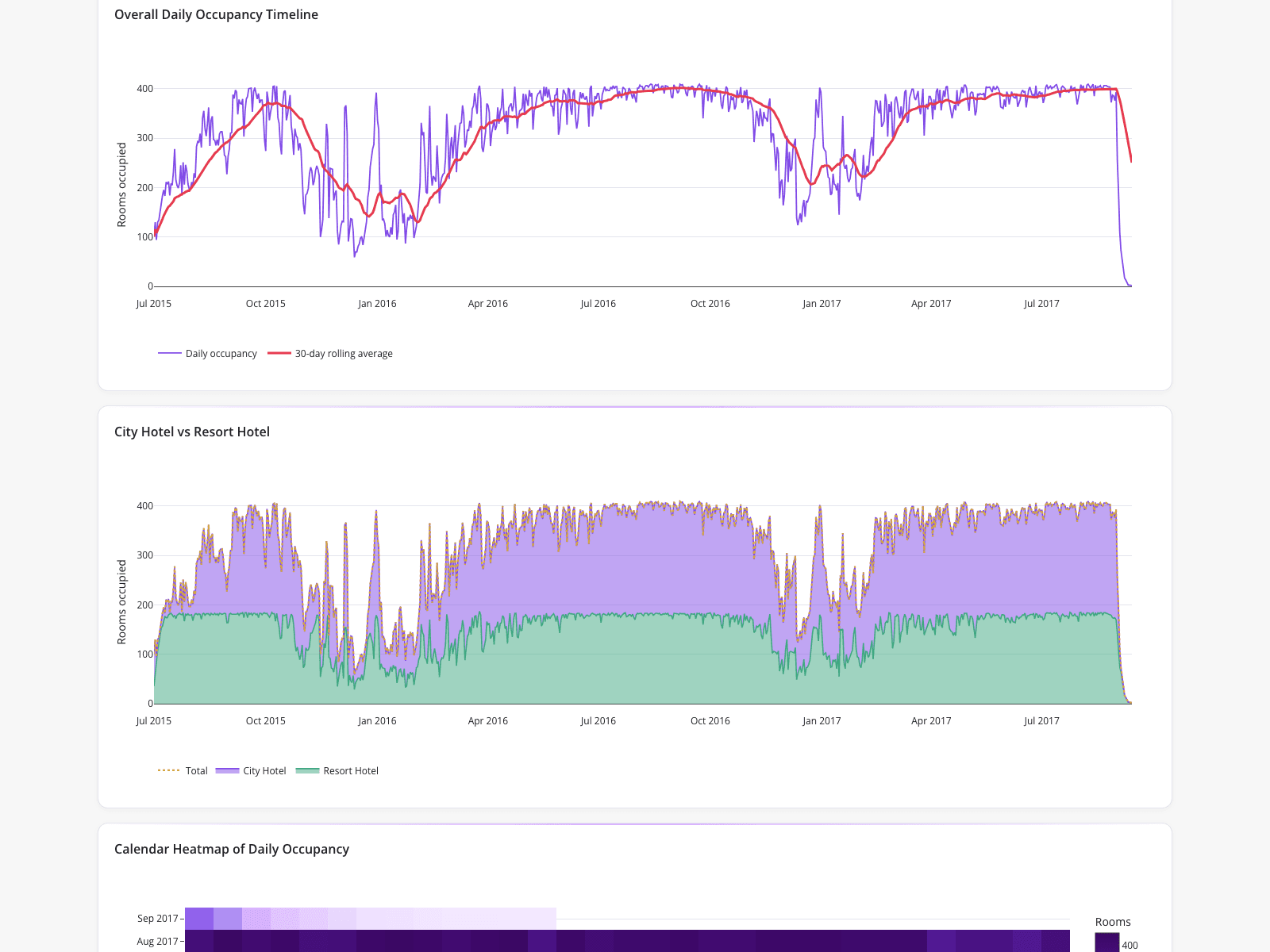Tracking Daily Hotel Occupancy and Seasonality