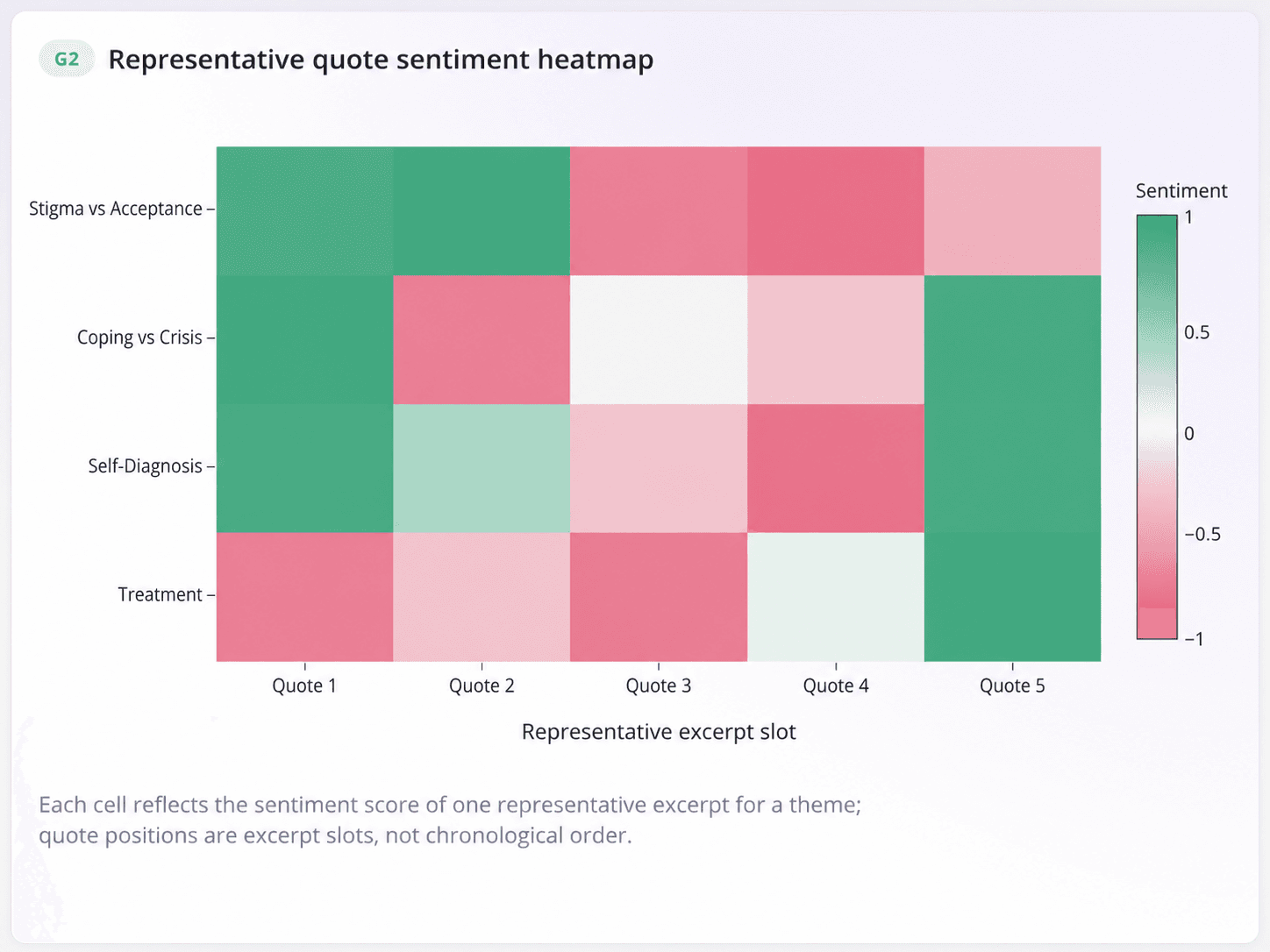 Mental Health Discourse Sentiment Heatmap
