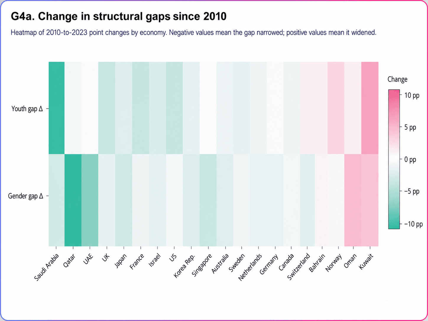 Cross-Economy Gap Analysis