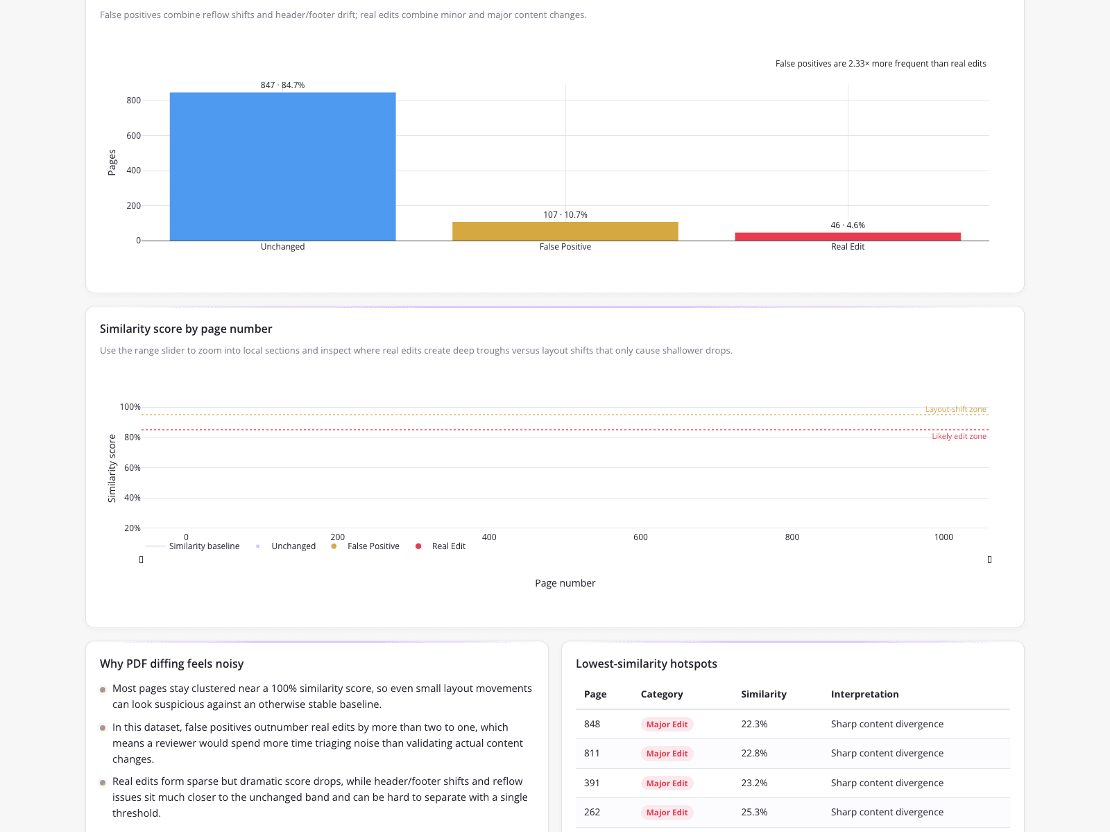 Programmatic PDF Comparison and False Positive Filtering