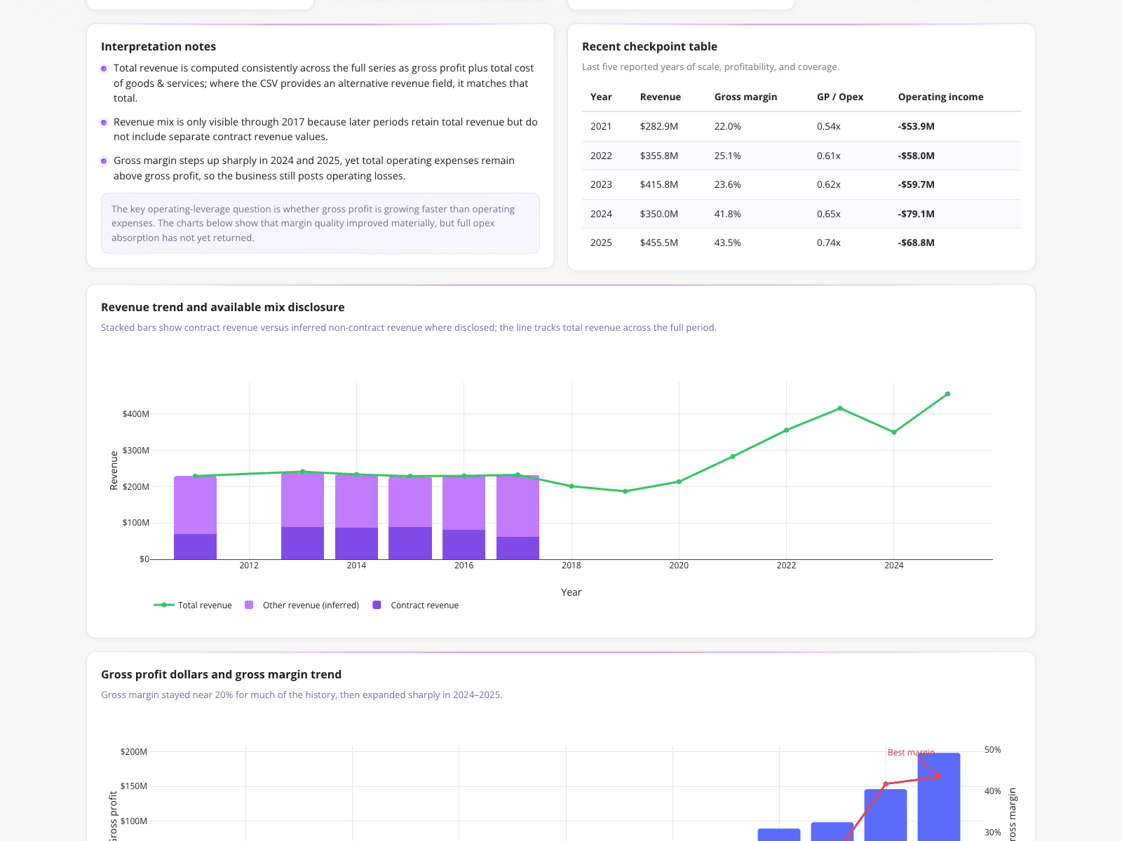 Financial Performance Margin Analysis