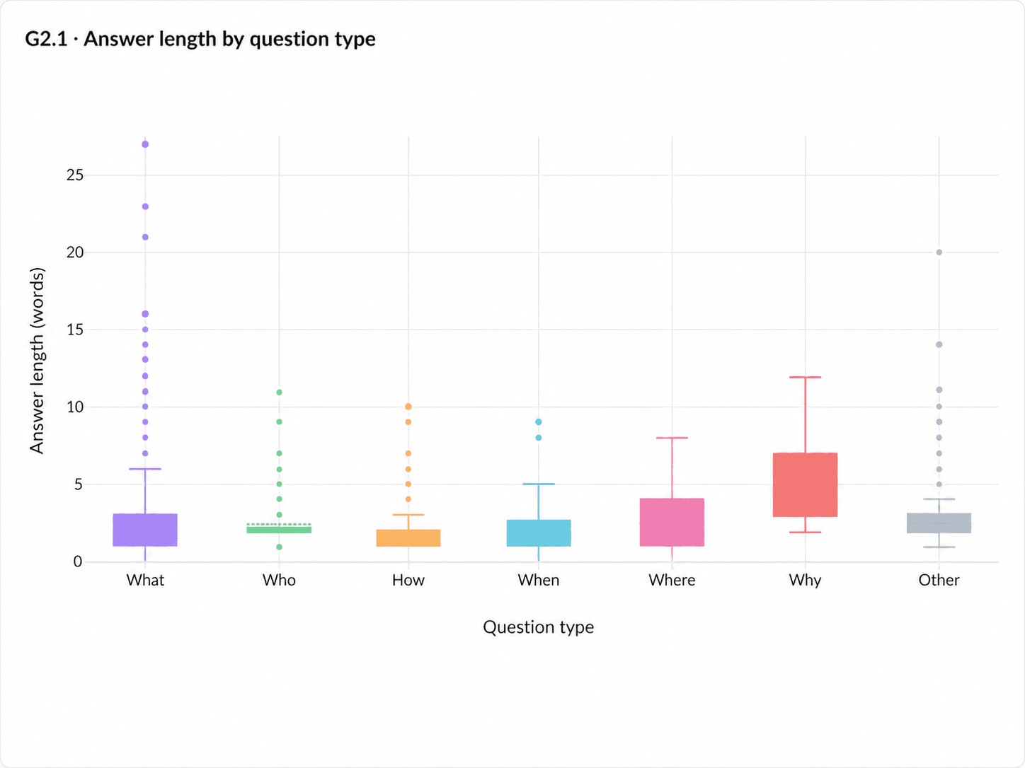 Auditing Dataset Quality with Box Plots