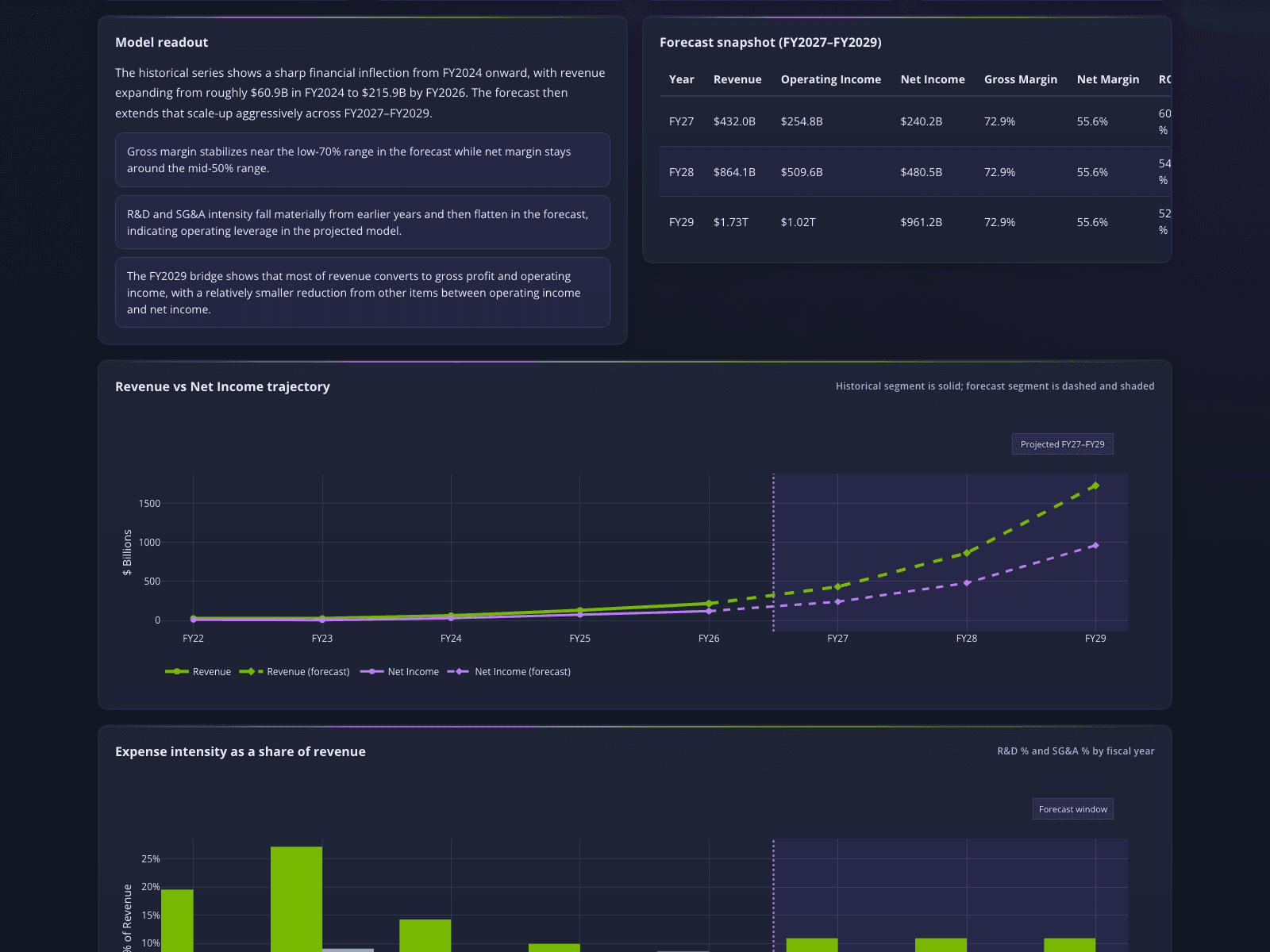 Financial Forecasting with SEC EDGAR Data