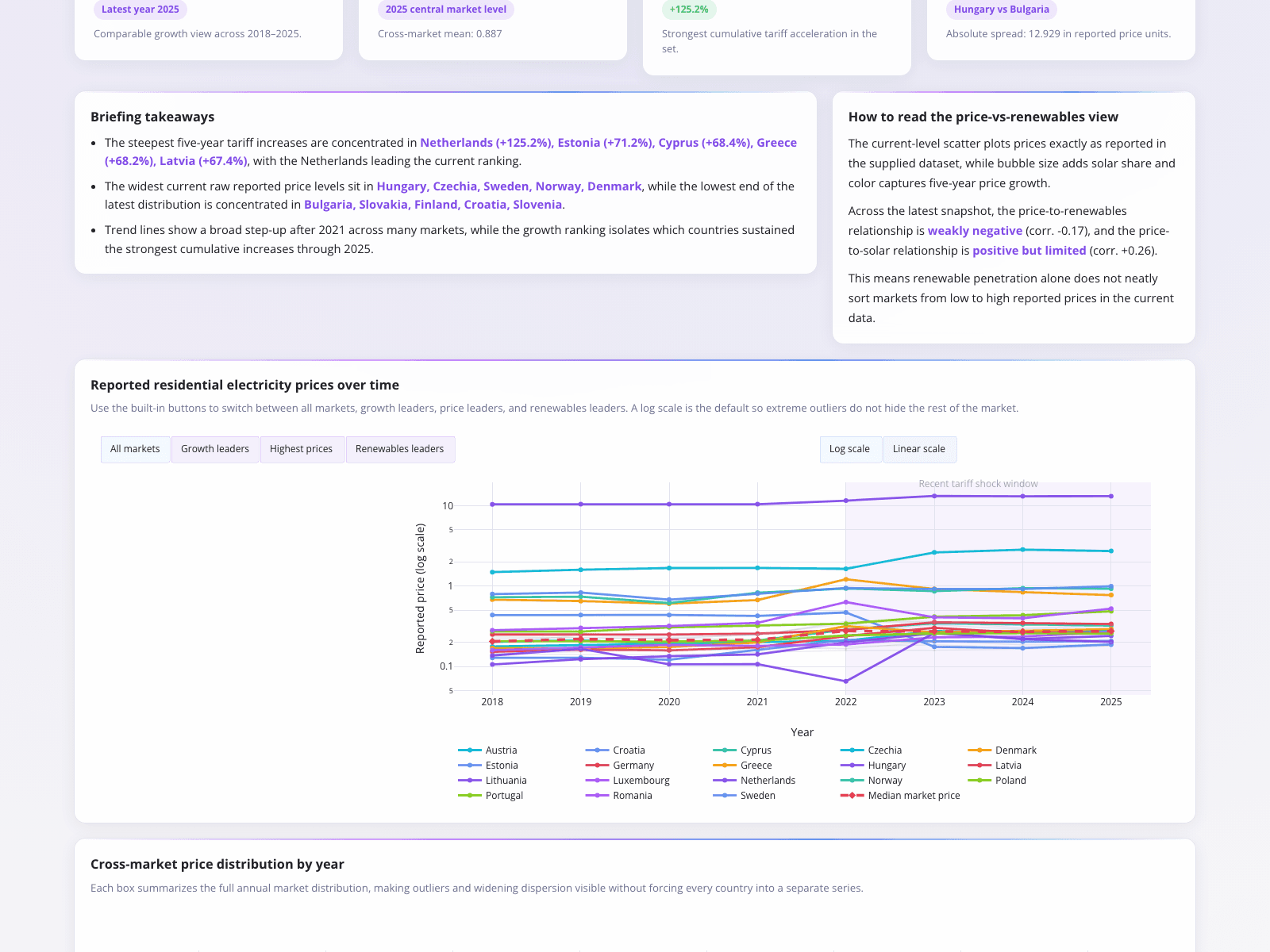 European Residential Electricity Price Tracking