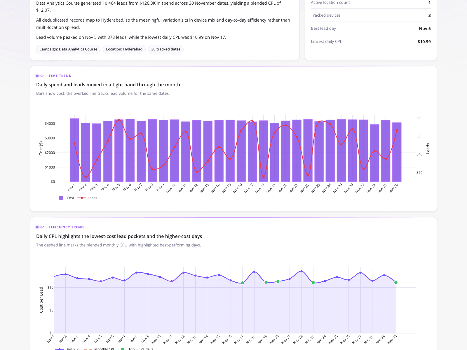 Deduplicating Cost-Per-Lead Campaign Data