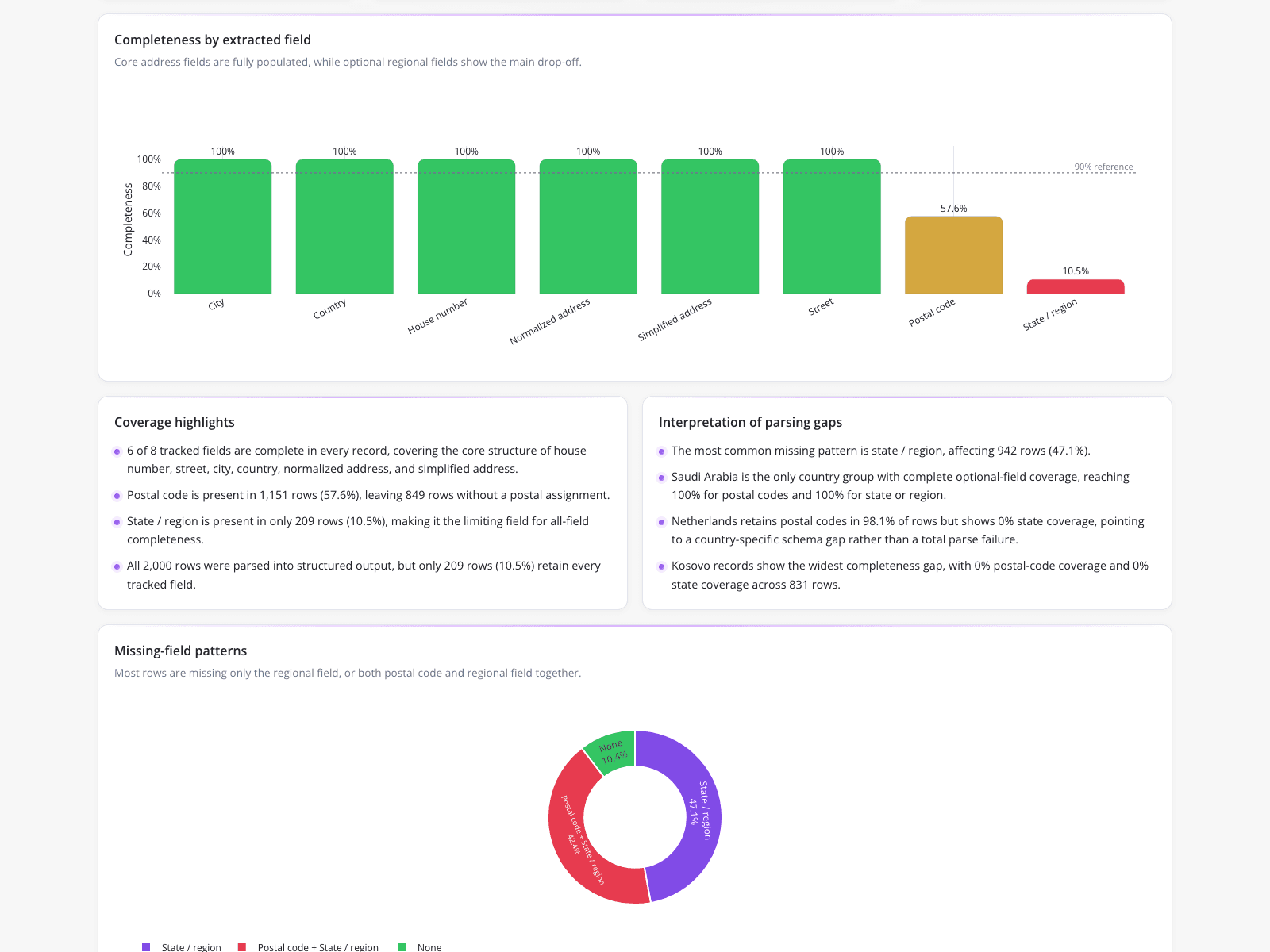 Address Field Completeness Report
