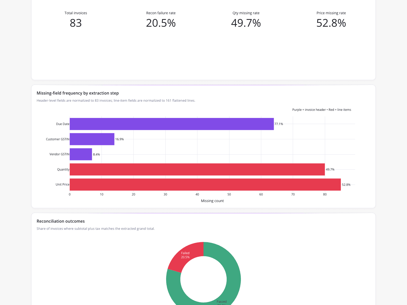 Invoice Extraction Pipeline Audit