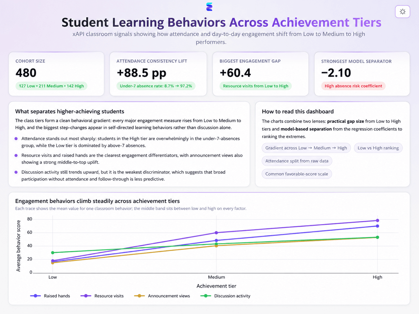 Ranking Engagement Behaviors Across Achievement Tiers