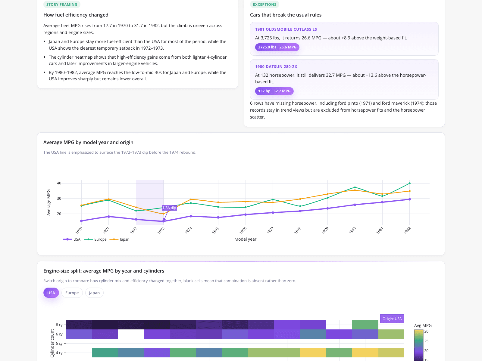 Visualizing Automotive Fuel Economy Trends