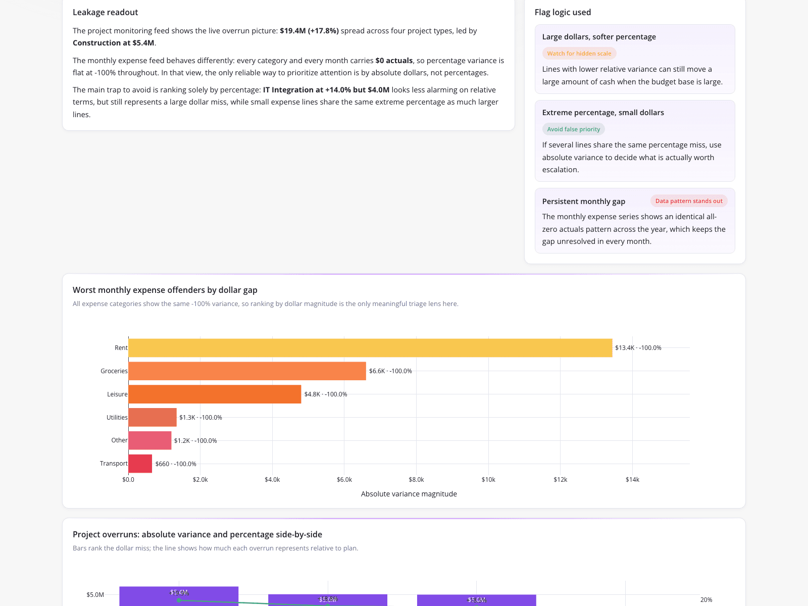Financial budget variance monitoring
