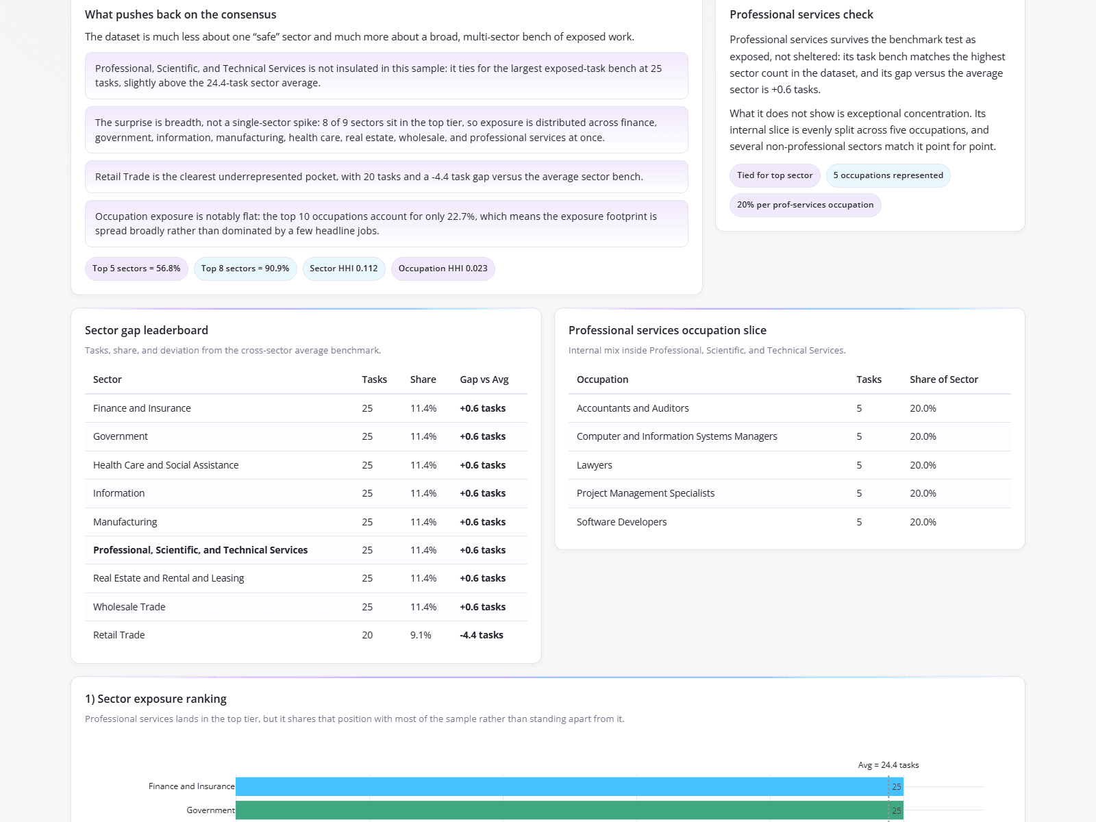 AI Exposure Gap Analysis for Professional Services