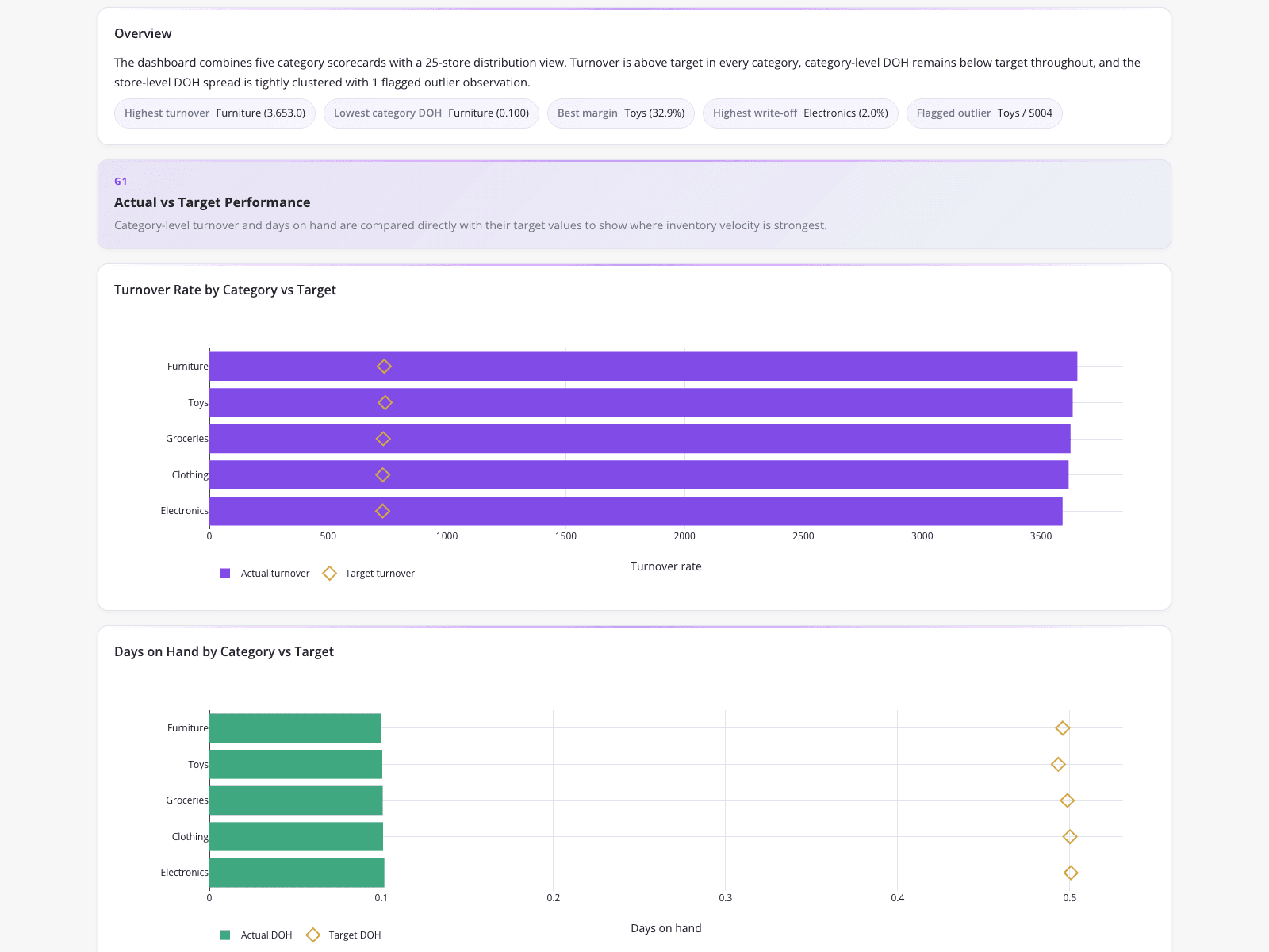 Inventory Performance and Target Benchmarking
