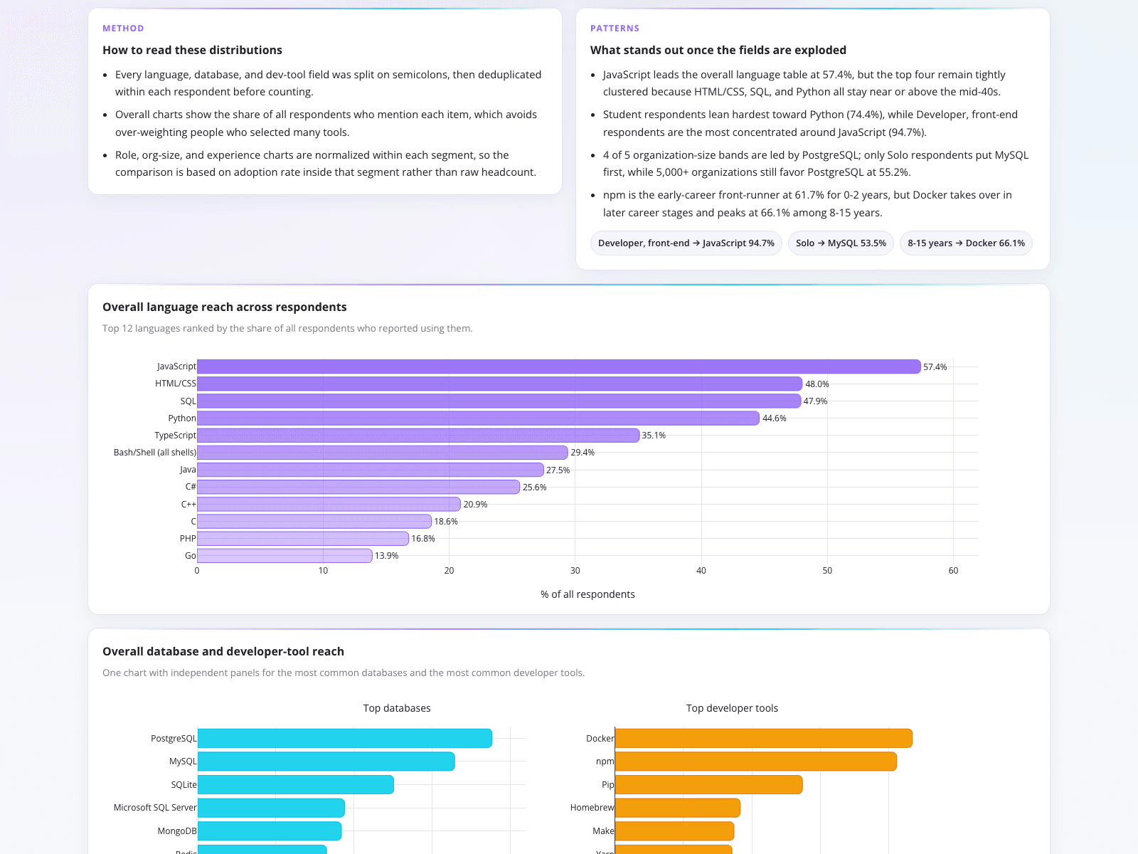 Developer Relations Survey Adoption Metrics