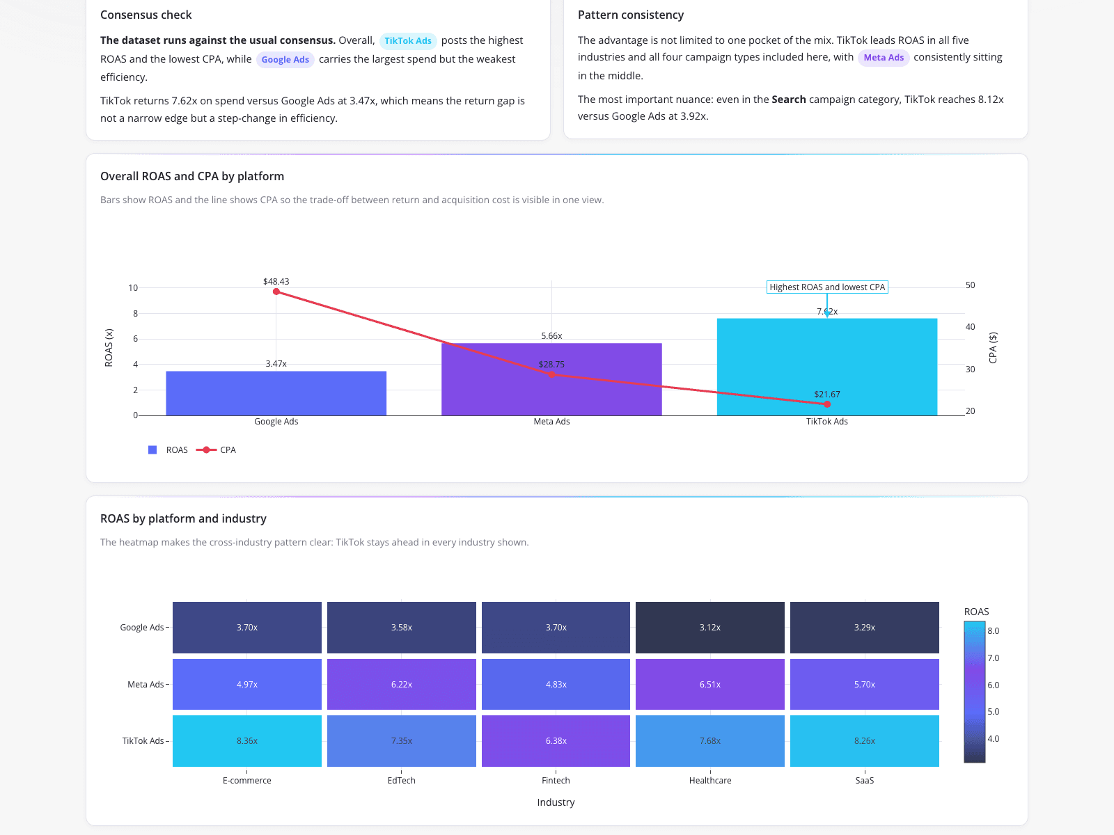 Cross-Platform Digital Marketing Efficiency