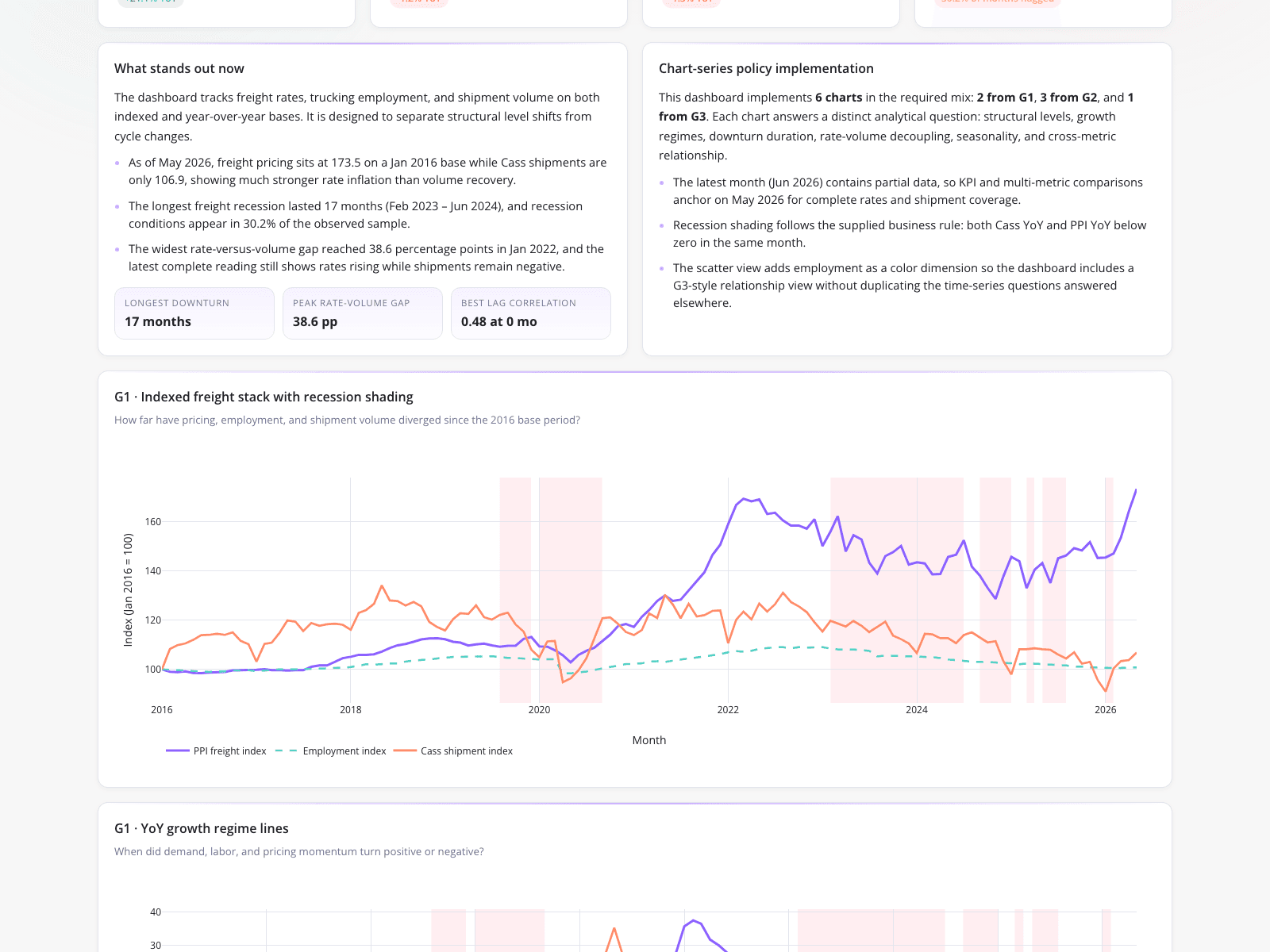 Freight Economics and Index Tracking