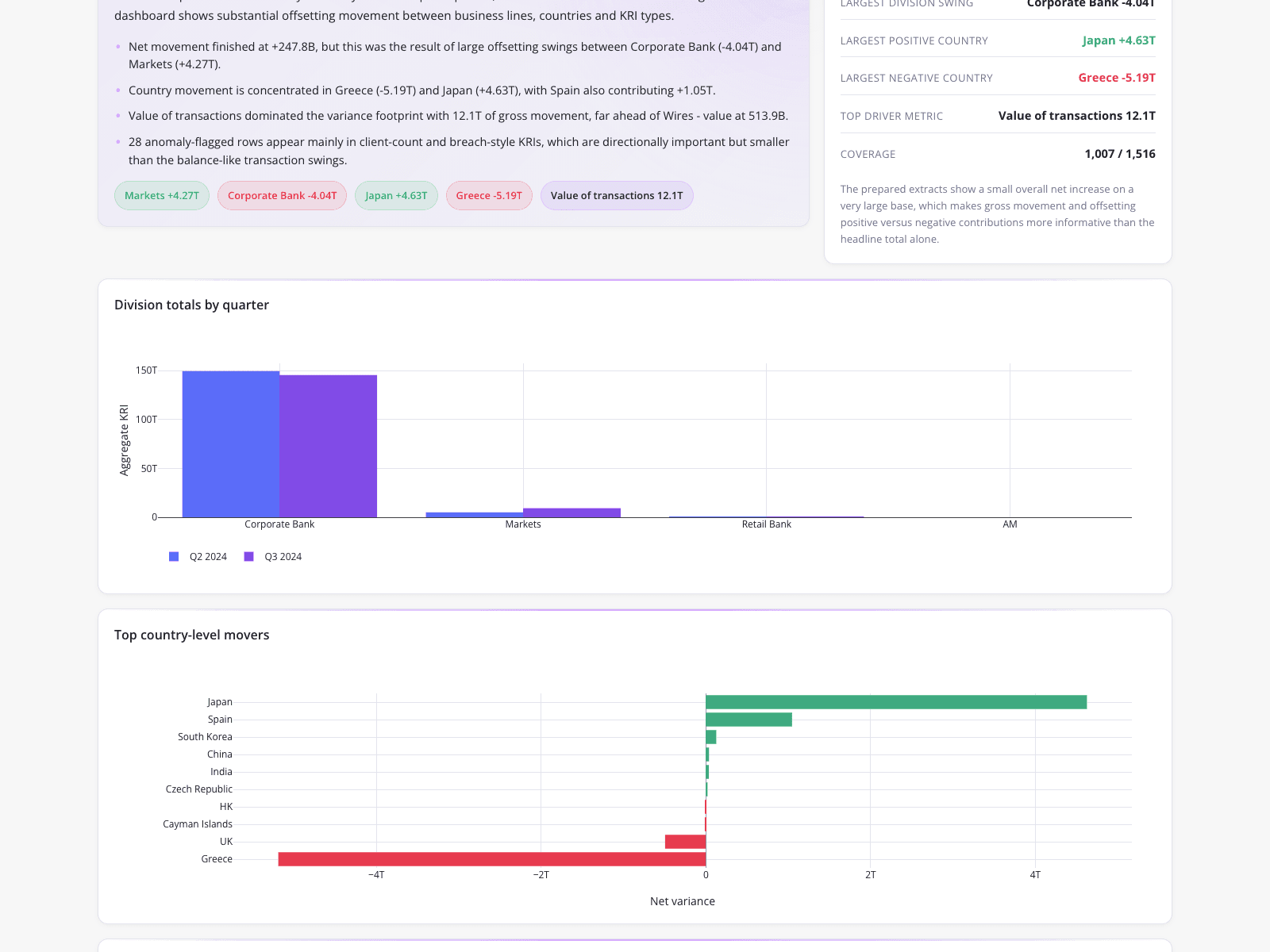 Financial Key Risk Indicator Triage