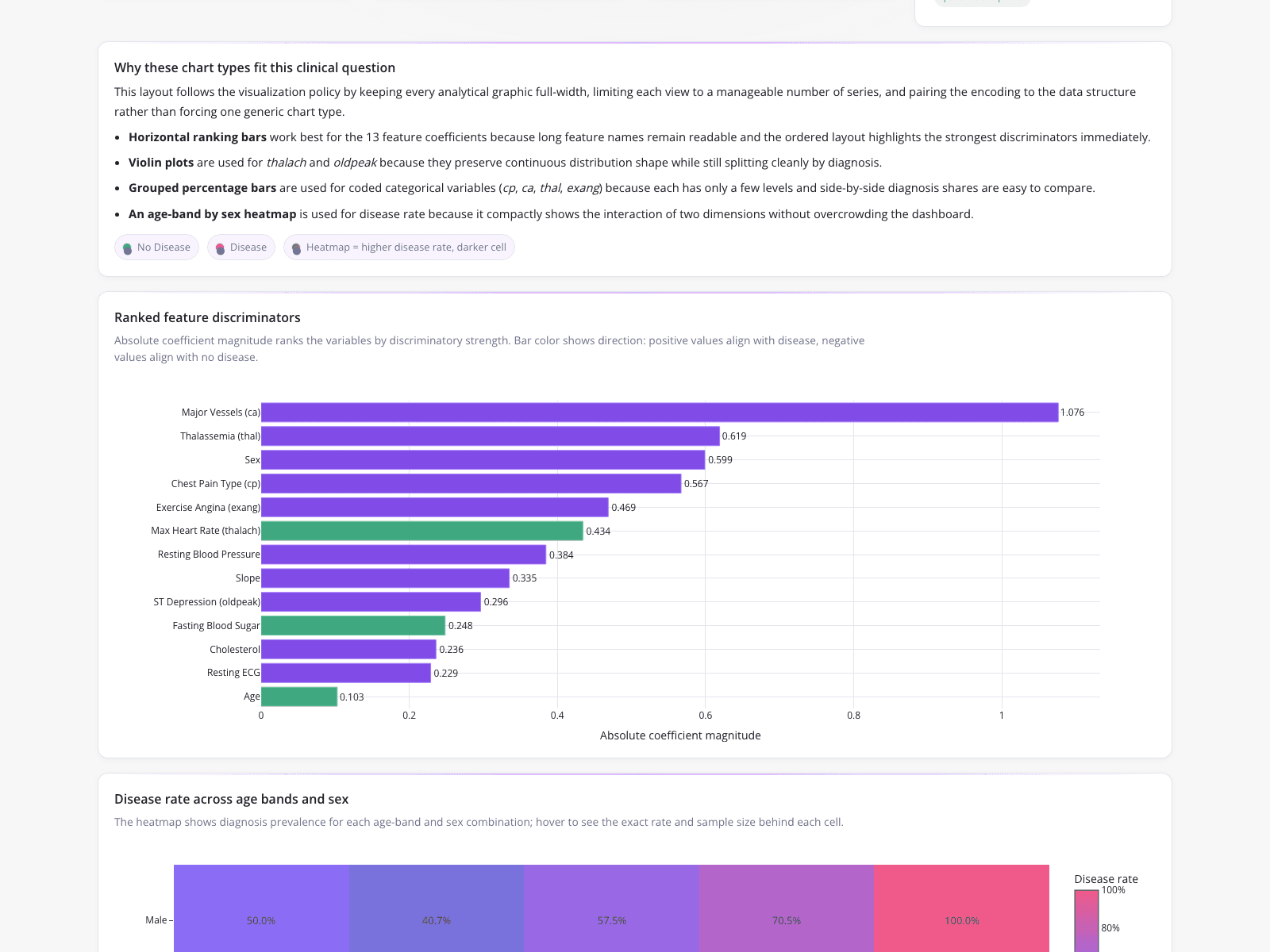 Evaluating Predictive Features in Healthcare Analytics
