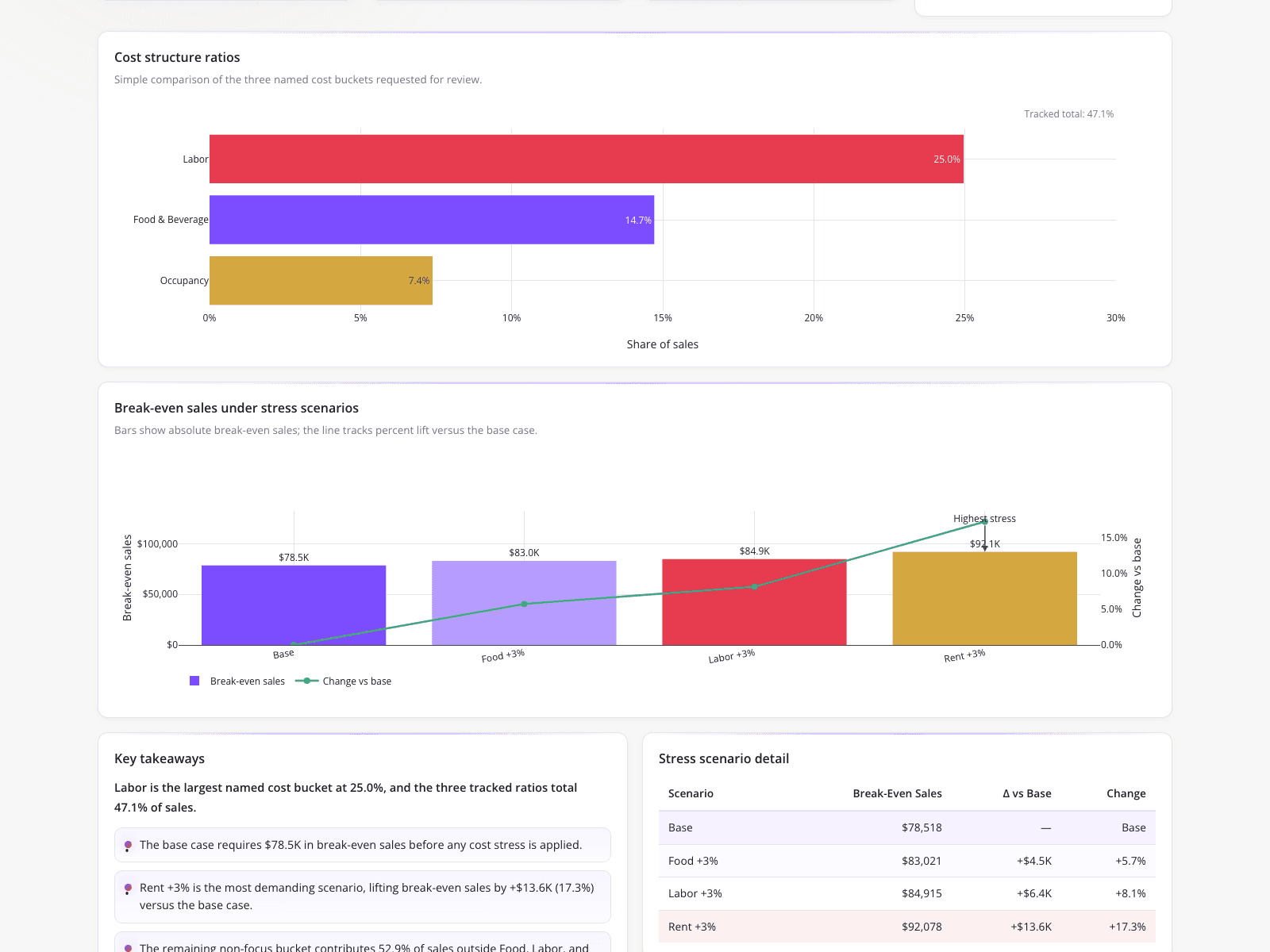 Break-Even and Sensitivity Analysis for Lease Negotiation