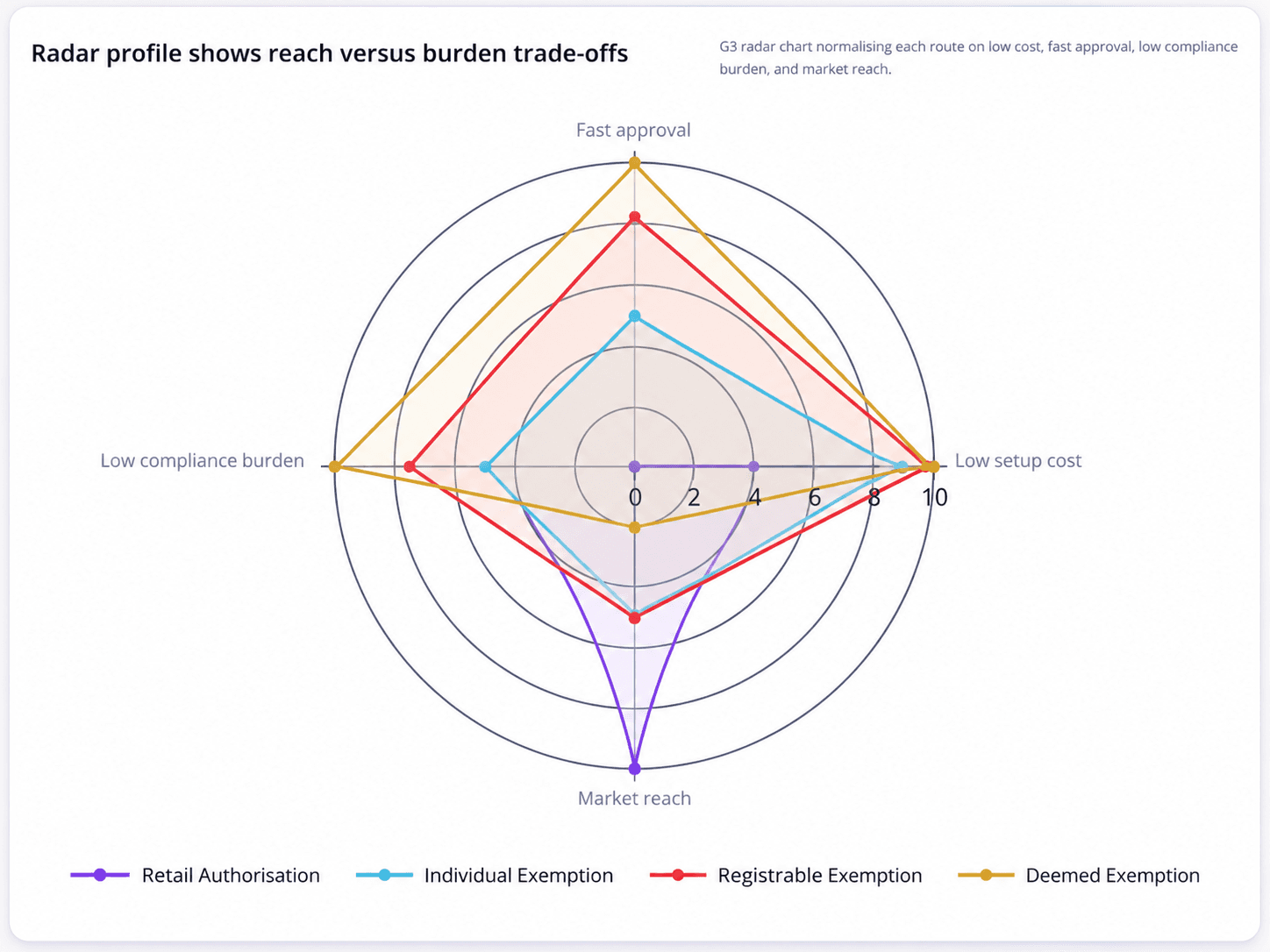 Regulatory Pathway Trade-Off Mapping