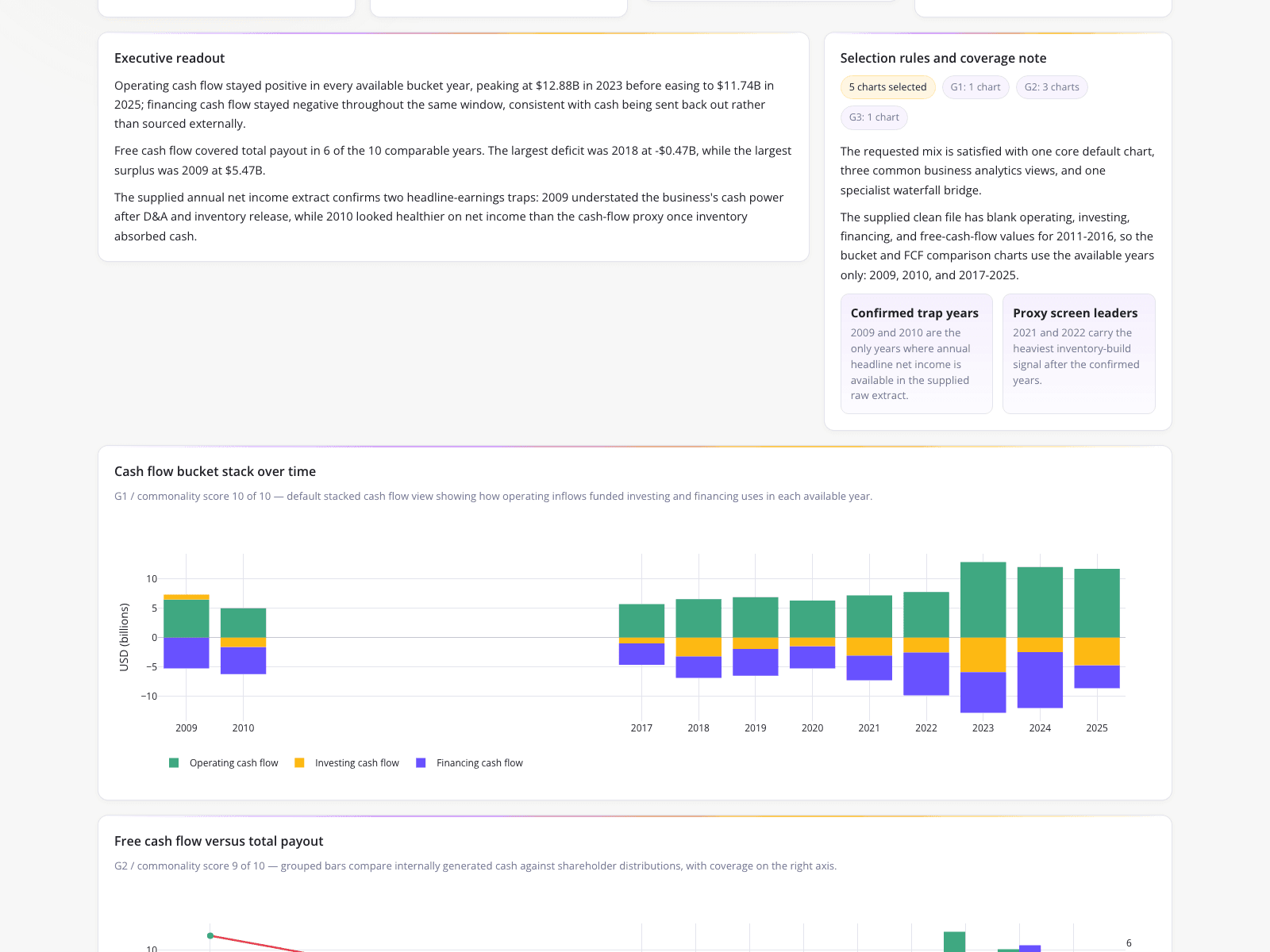Multi-Year Cash Flow Dynamics Analysis