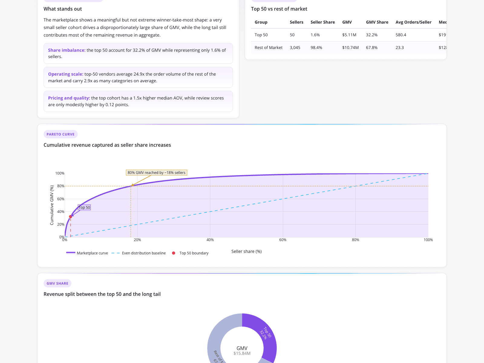 Analyzing Marketplace Seller Concentration