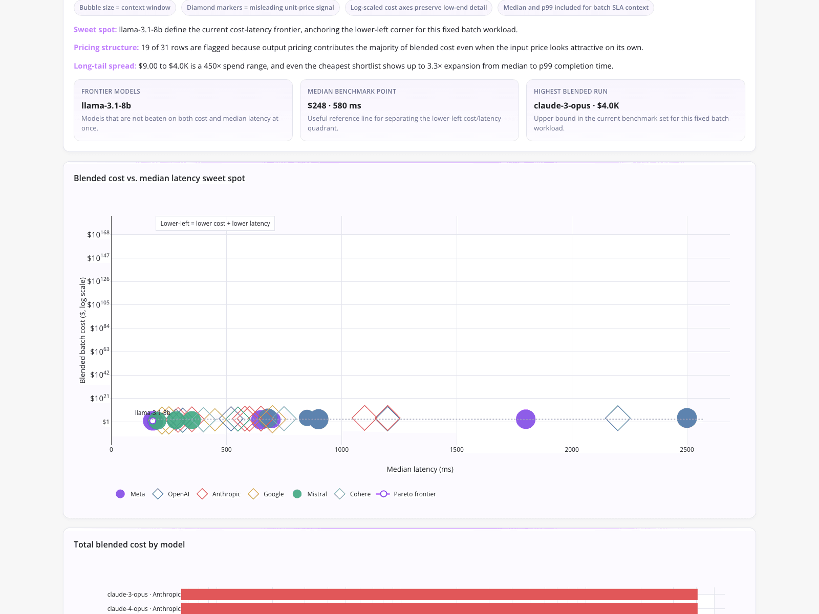 LLM Provider Cost and Latency Evaluation