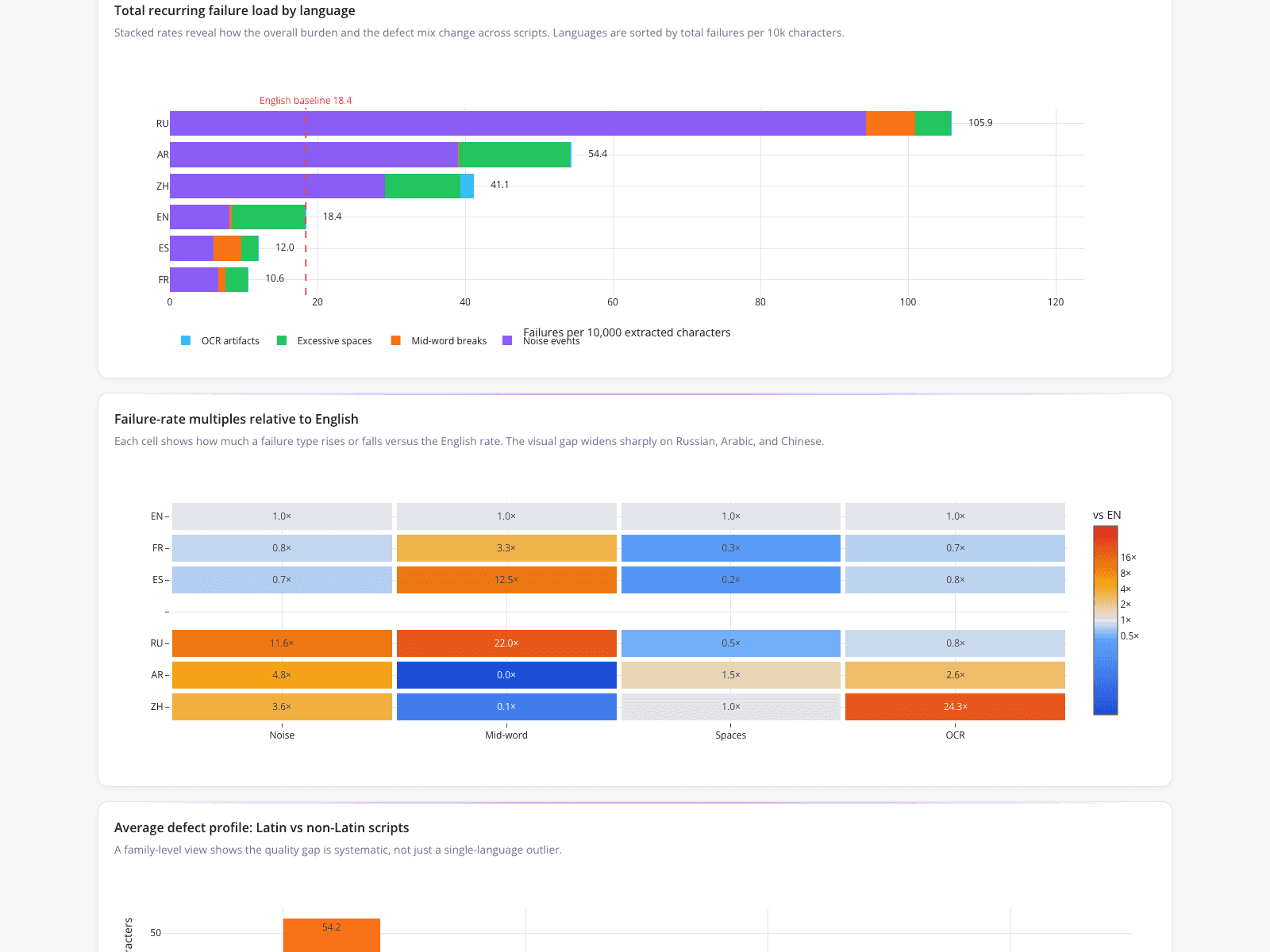 Multilingual OCR Quality Tracking