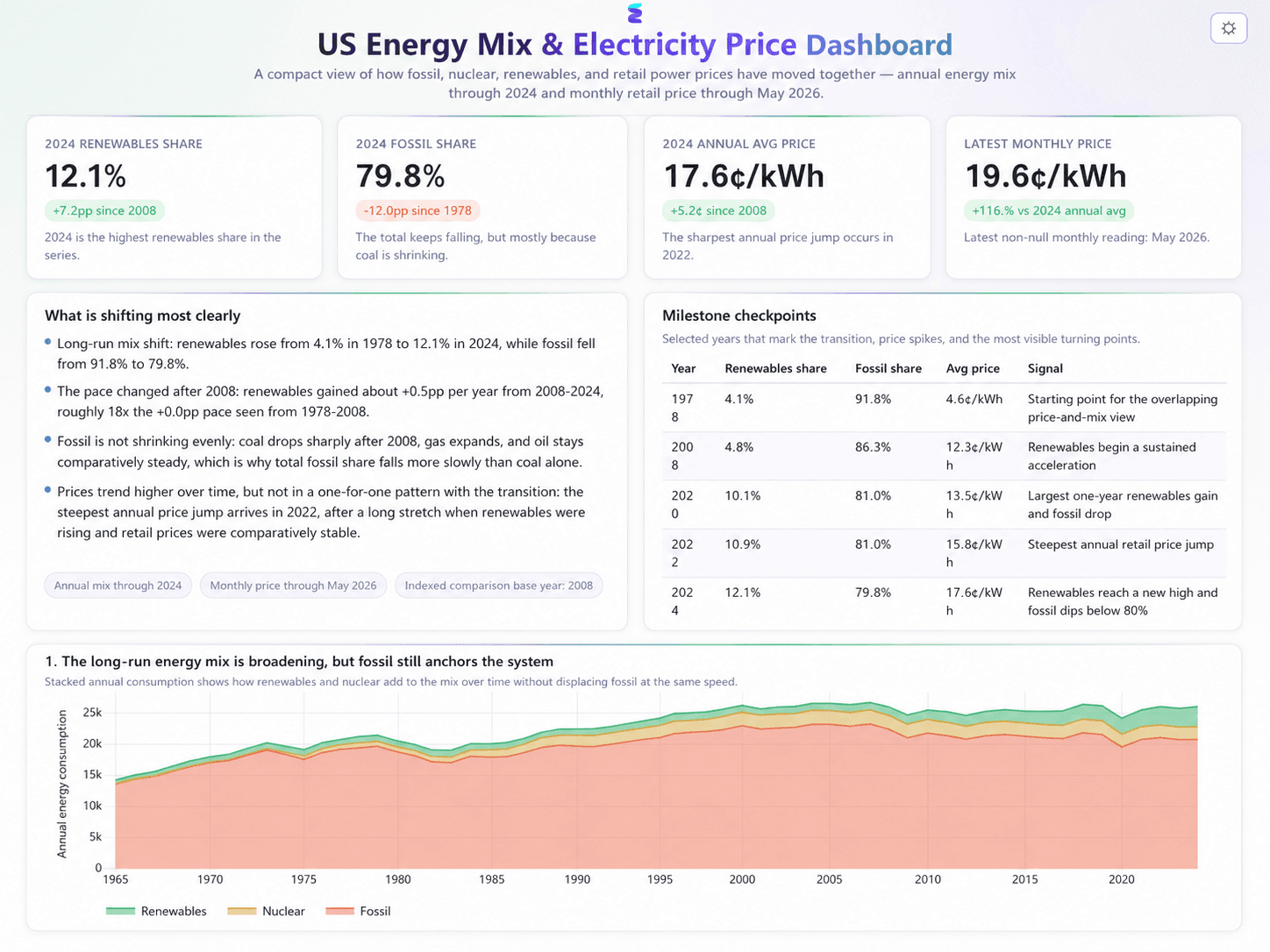 Visualizing Long-Horizon Energy Consumption Shifts