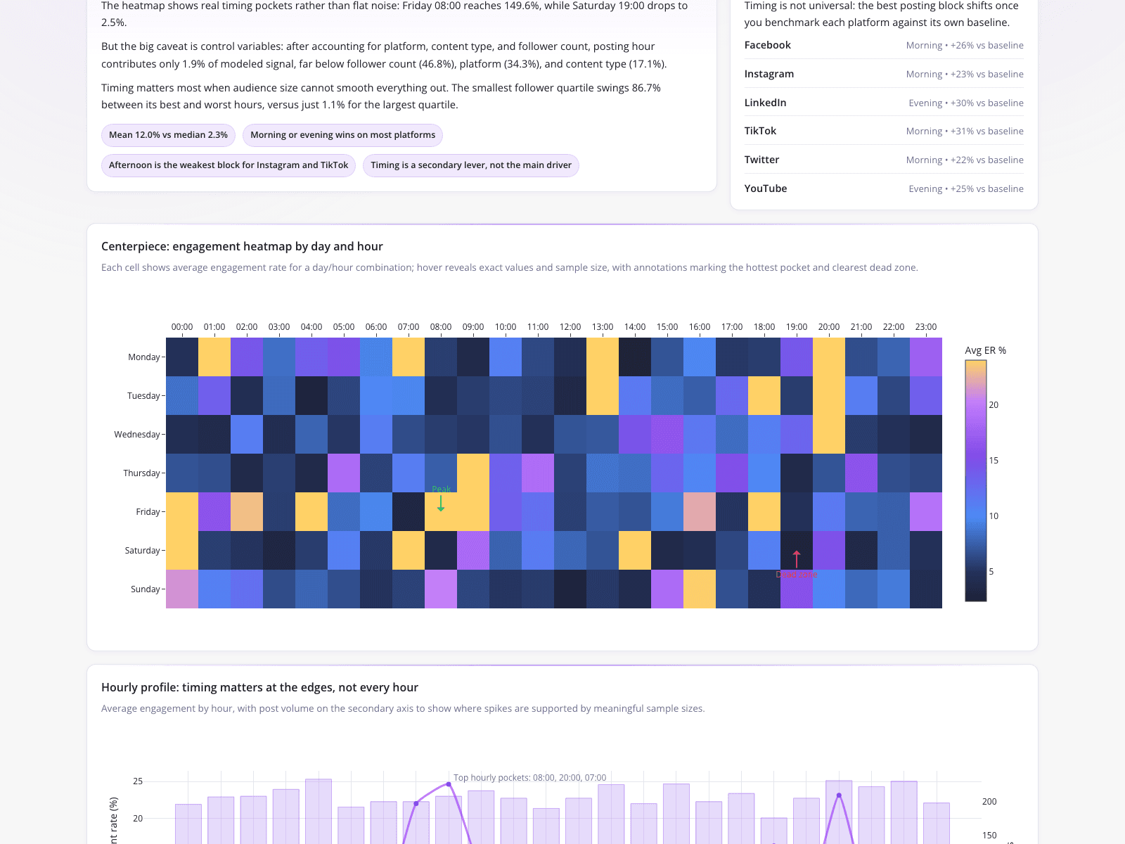 Platform-Specific Social Media Engagement Heatmap