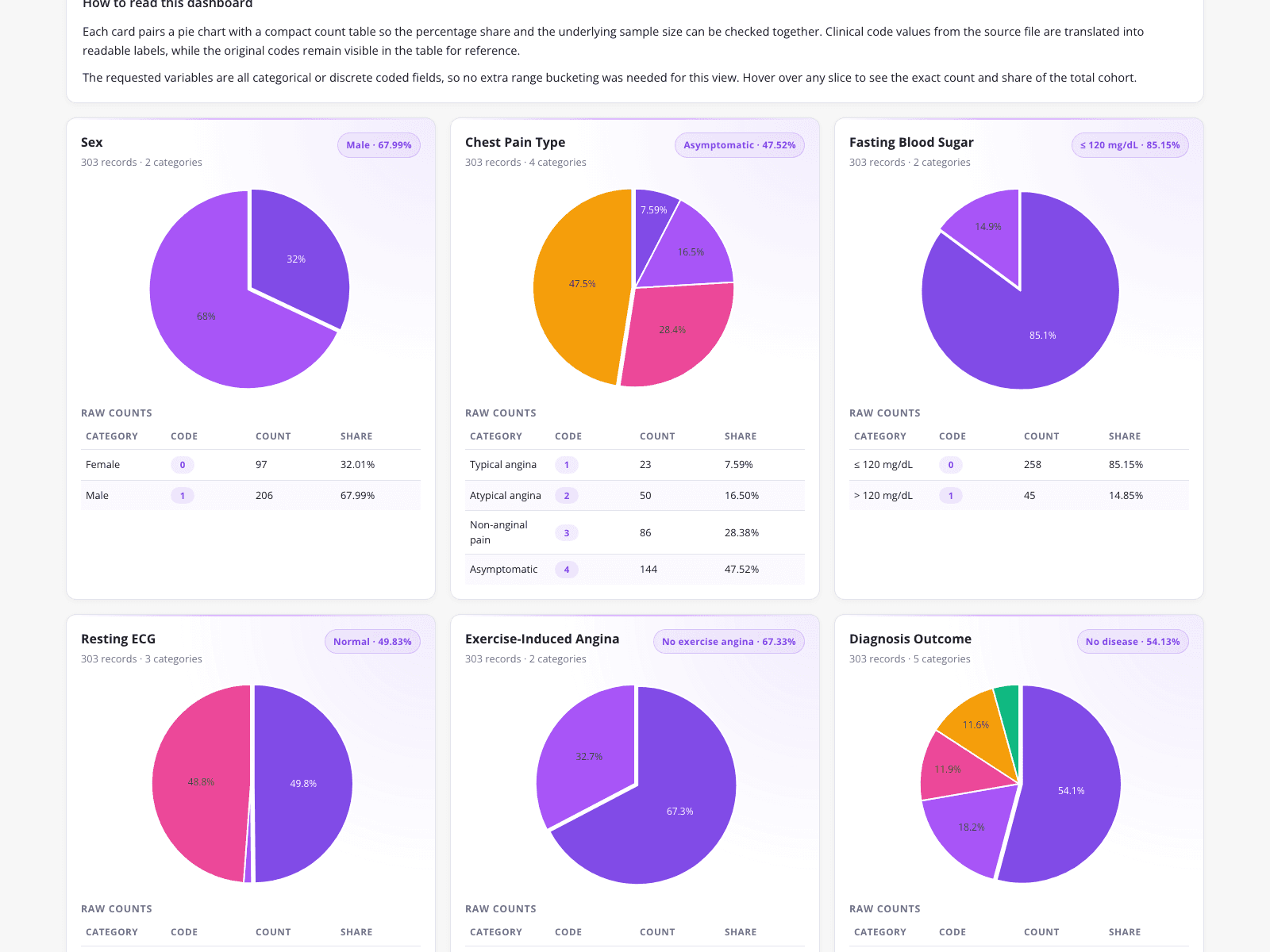 Categorical Profiling for Clinical Cohorts