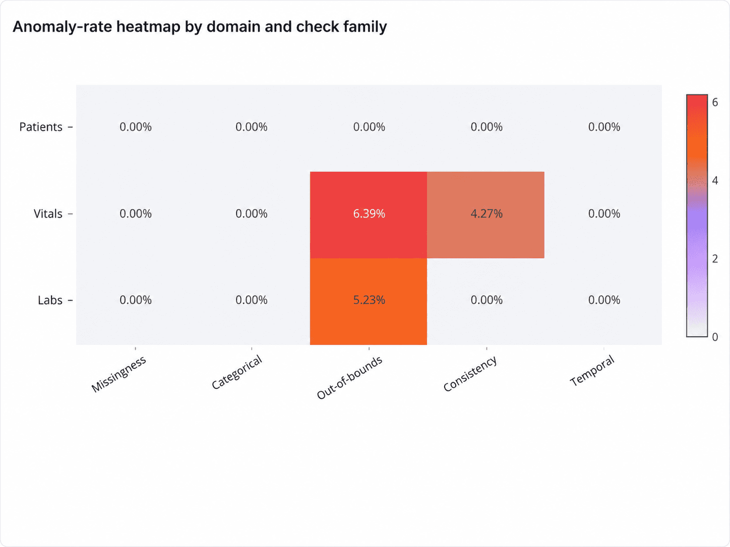 Clinical Data Anomaly Heatmap Audit
