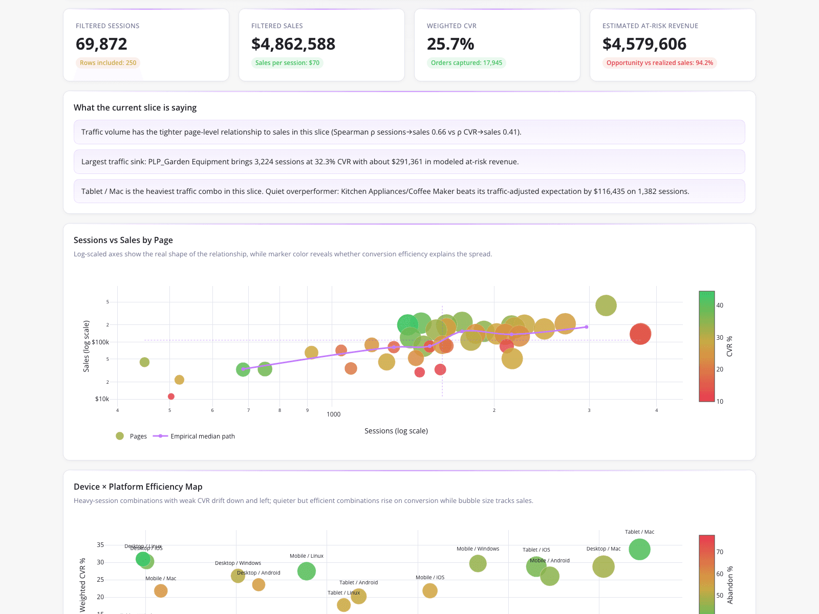 Conversion Funnel and Traffic Analysis