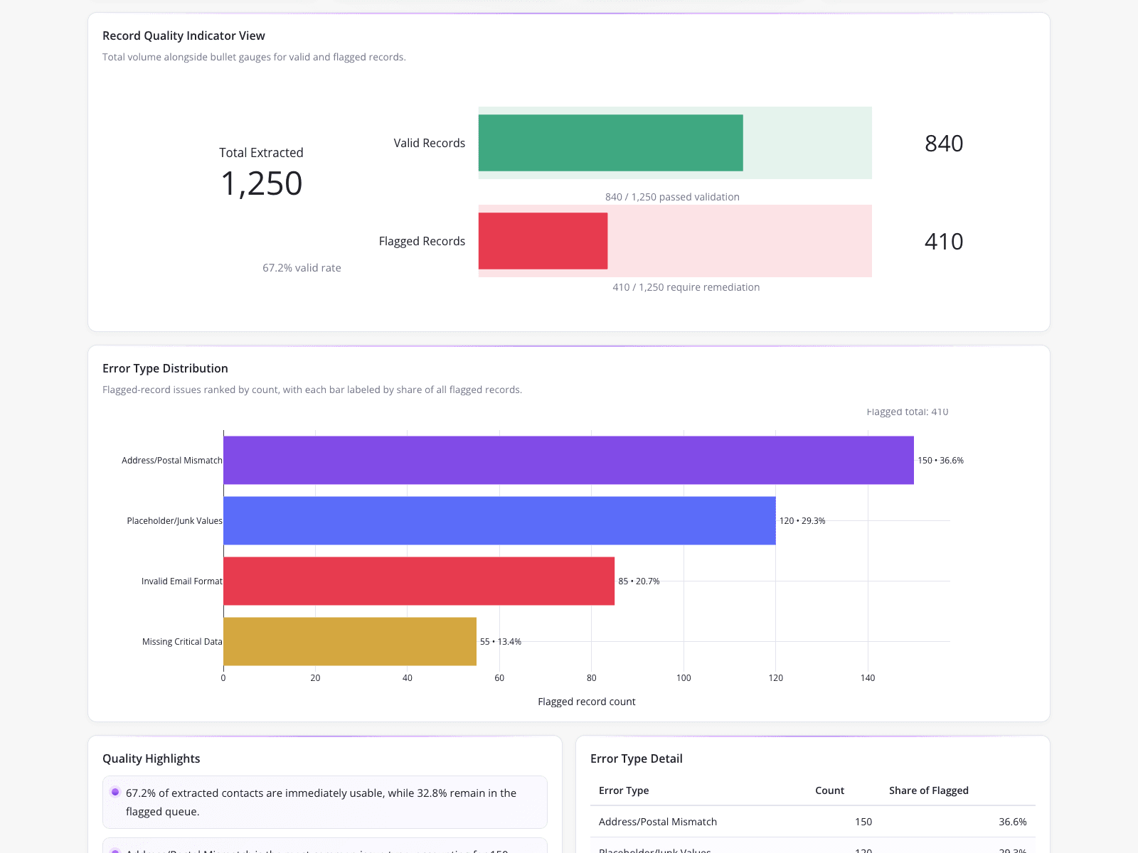 Monitoring AI Vision Model Extraction Quality