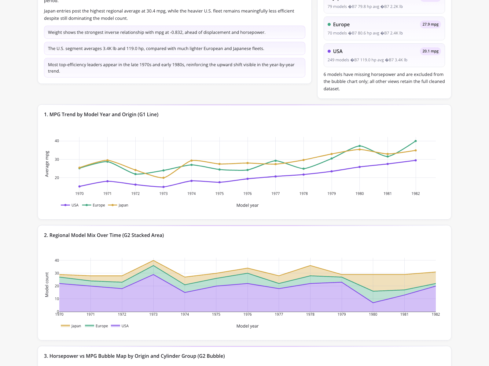 Automotive Fuel Economy Trend Analysis