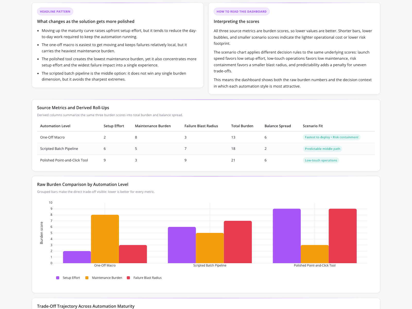 Evaluating Document Operations Automation Tiers