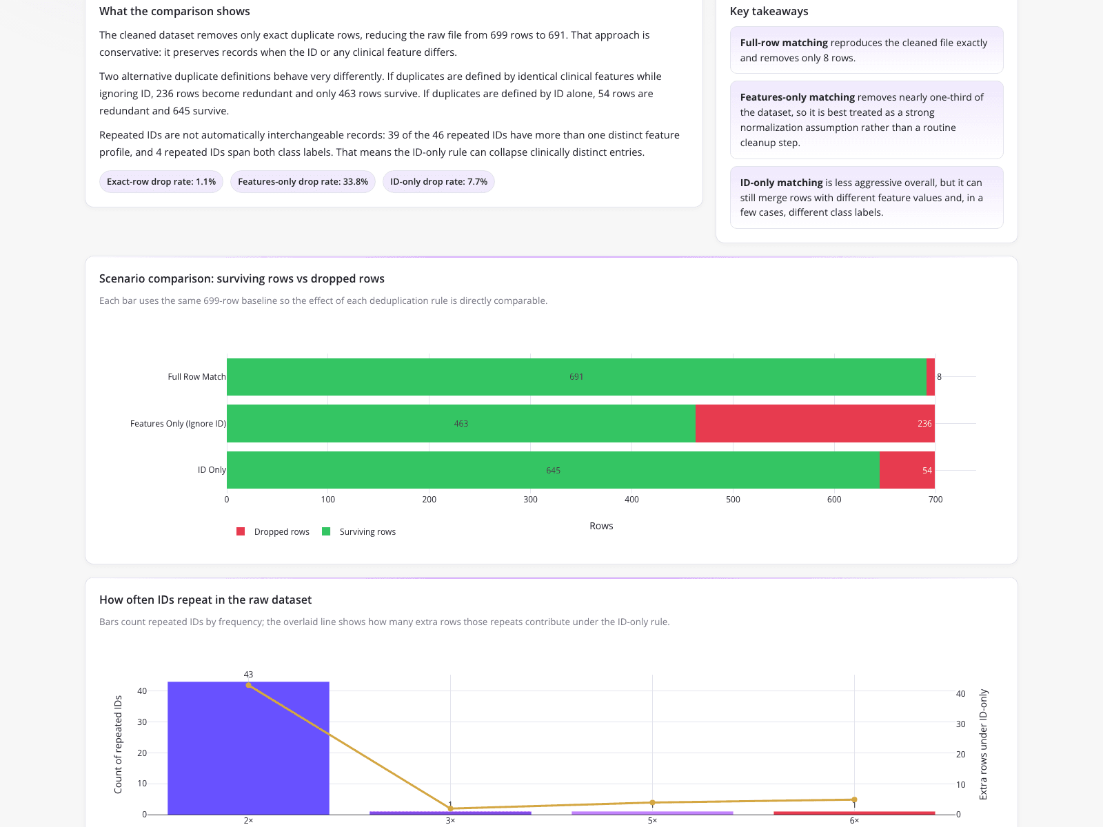 Healthcare Diagnostic Record Deduplication