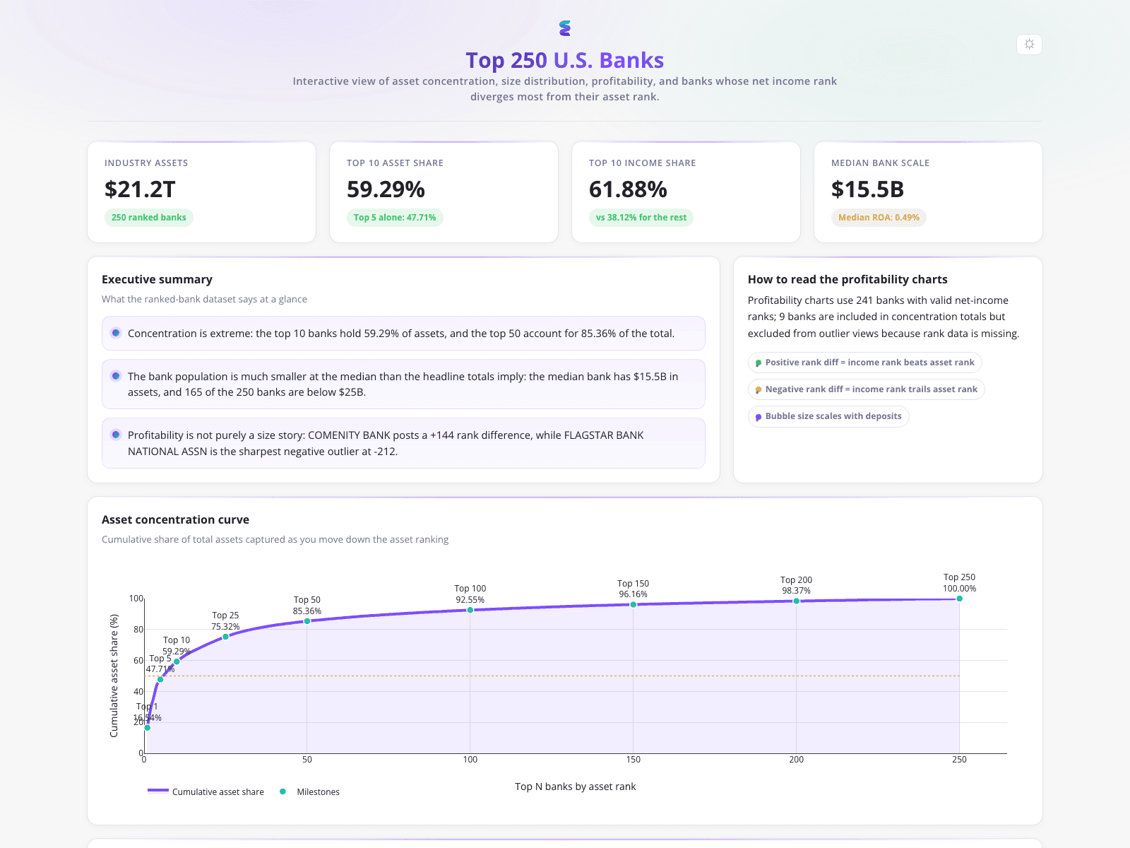 Q2 2024 U.S. Bank Financial Concentration Study