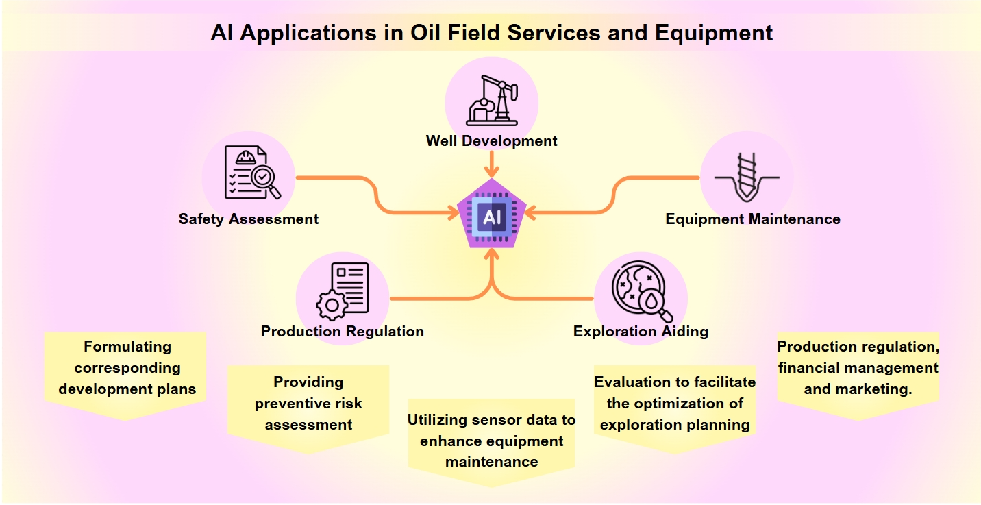 AI Applications in Oil and Gas