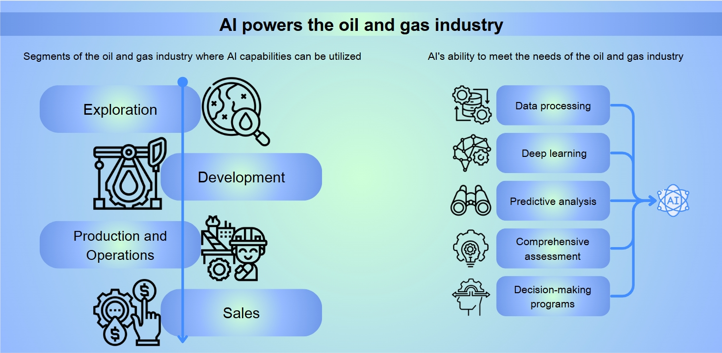 AI Powers Oil and Gas Industry