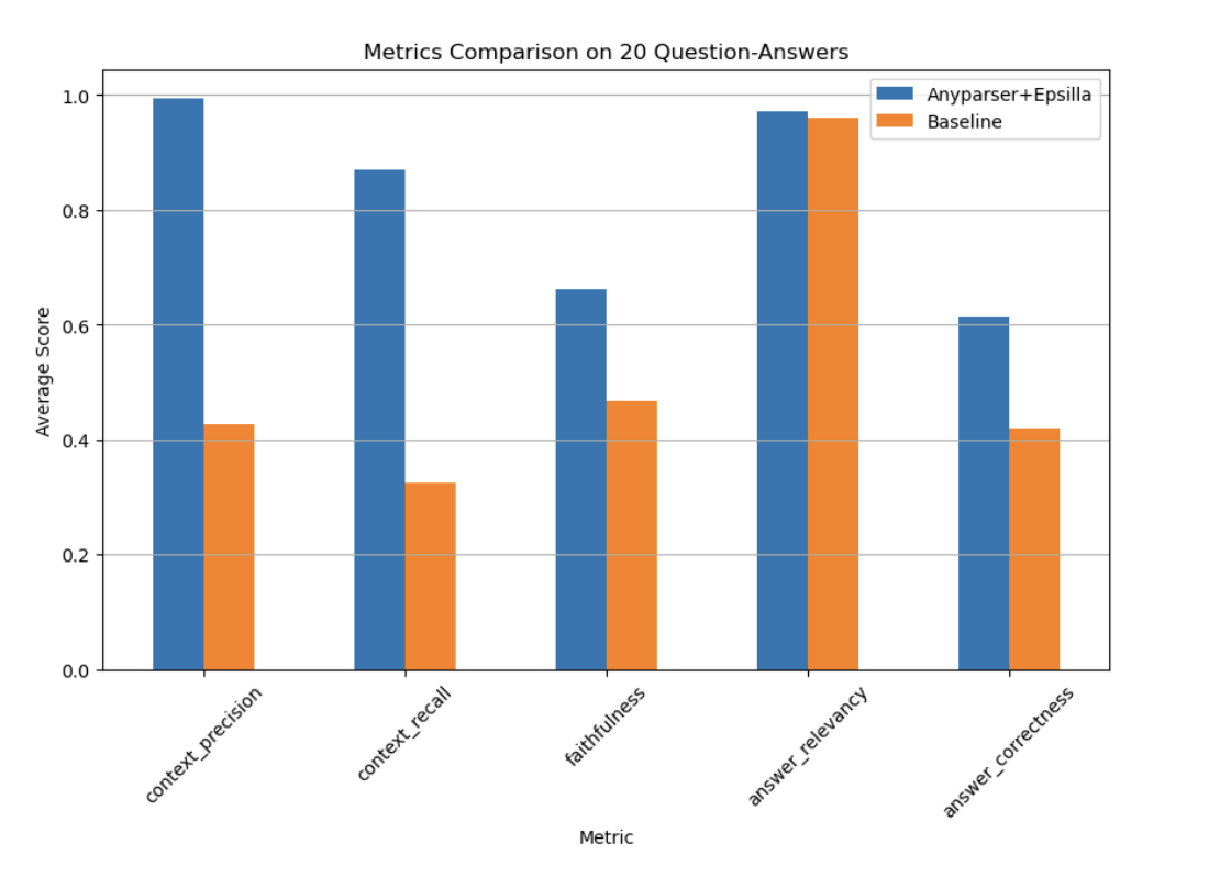 AnyParser and Epsilla evaluation metrics from Ragas