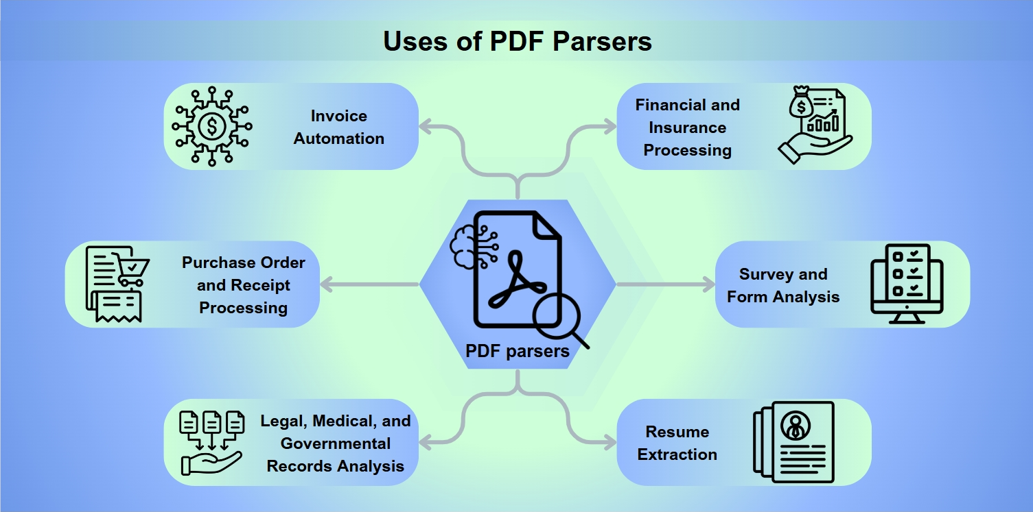 Uses of PDF Parsers