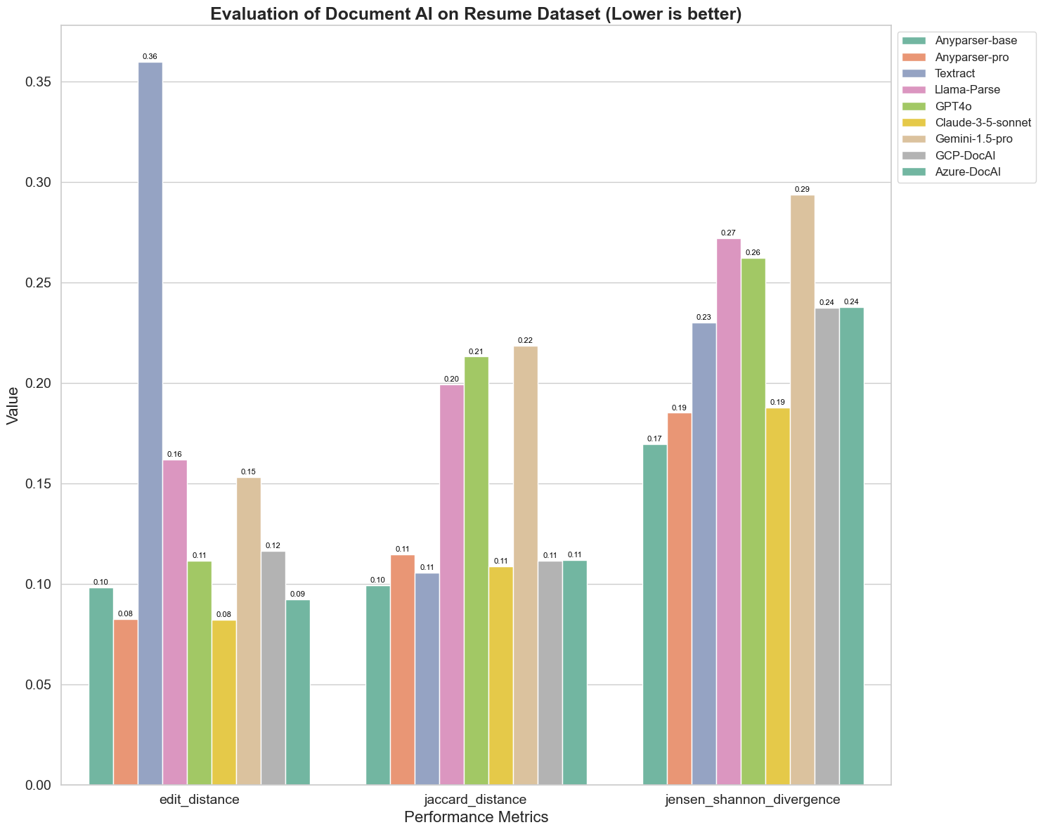Document AI model Comparison for Edit Distance, Jensen-Shannon Divergence, and Jaccard Distance