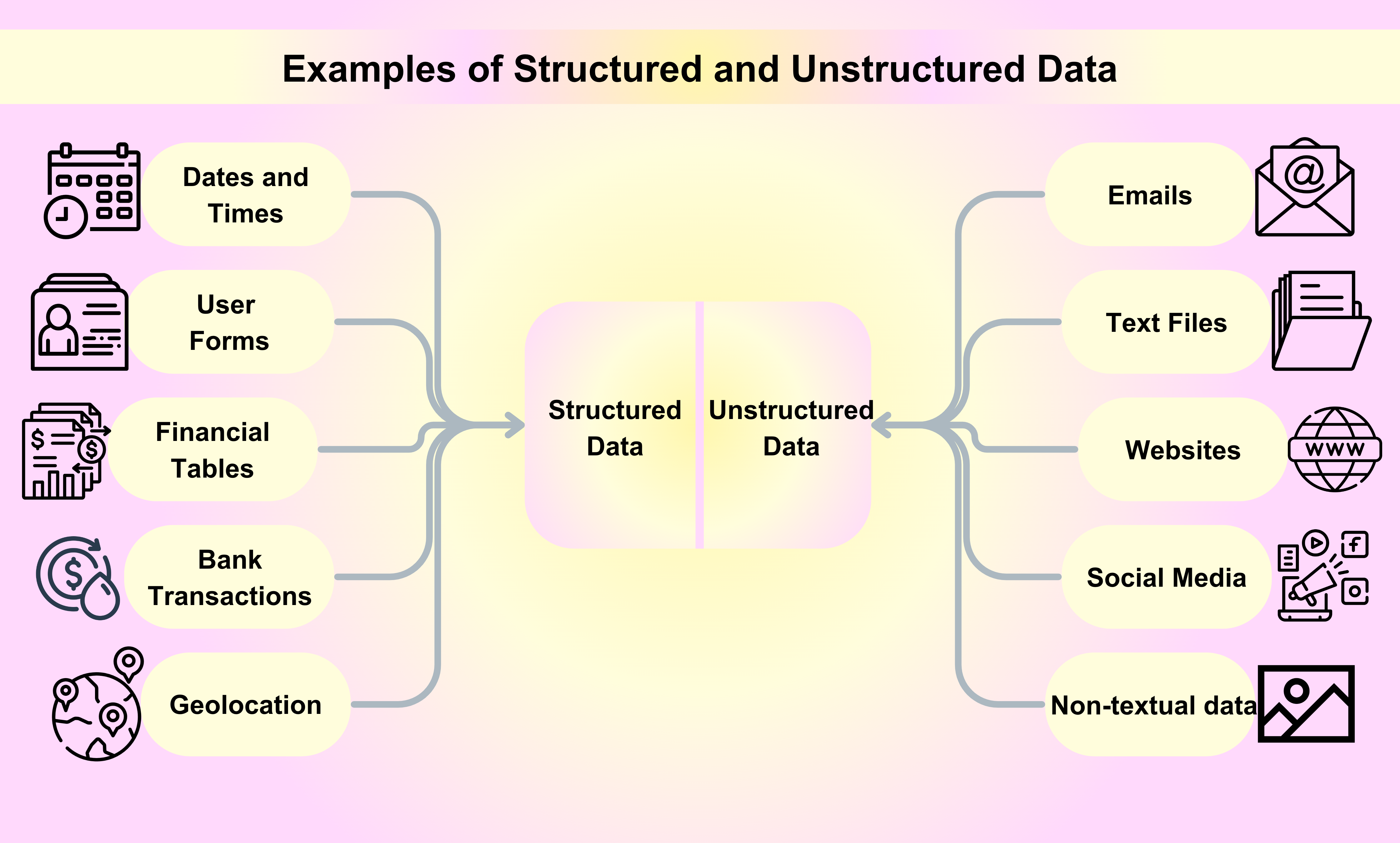 Examples of Structured and Unstructured Data