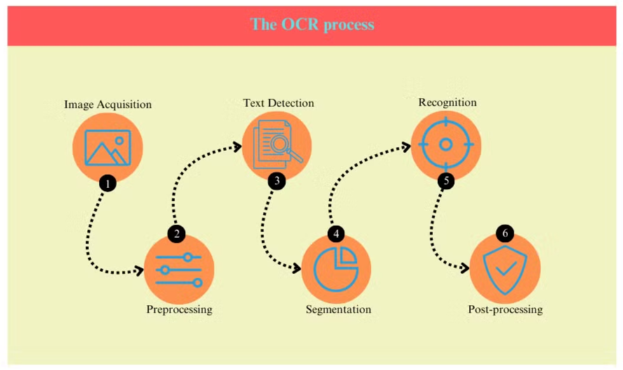 The OCR Process